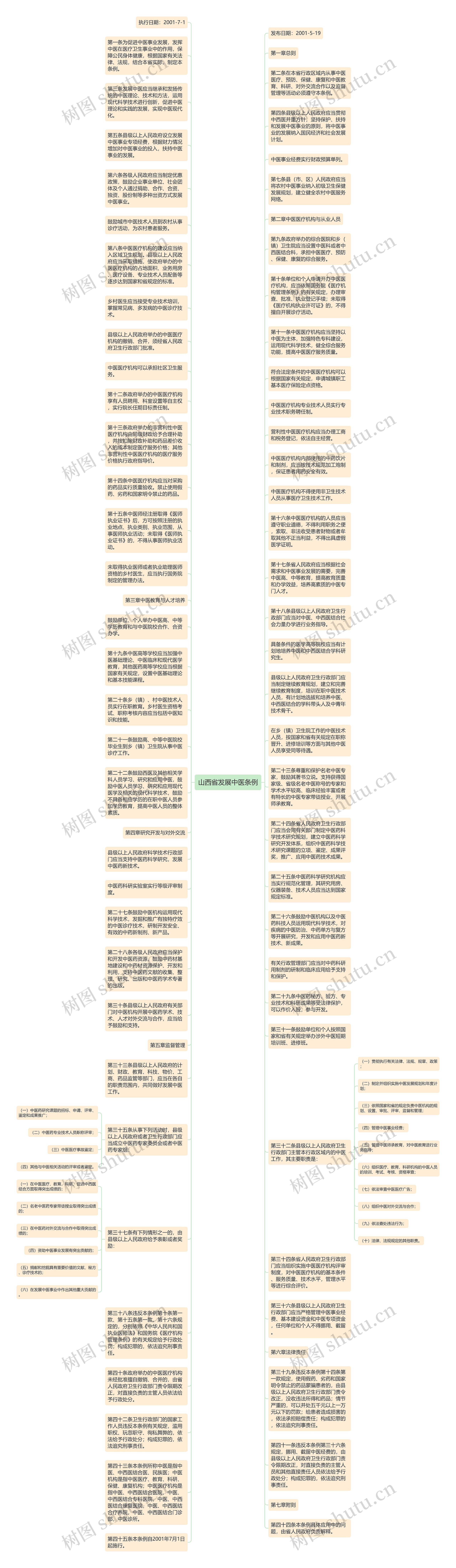 山西省发展中医条例思维导图