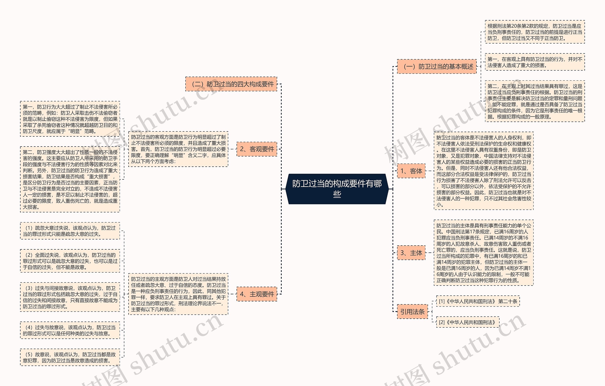 防卫过当的构成要件有哪些思维导图