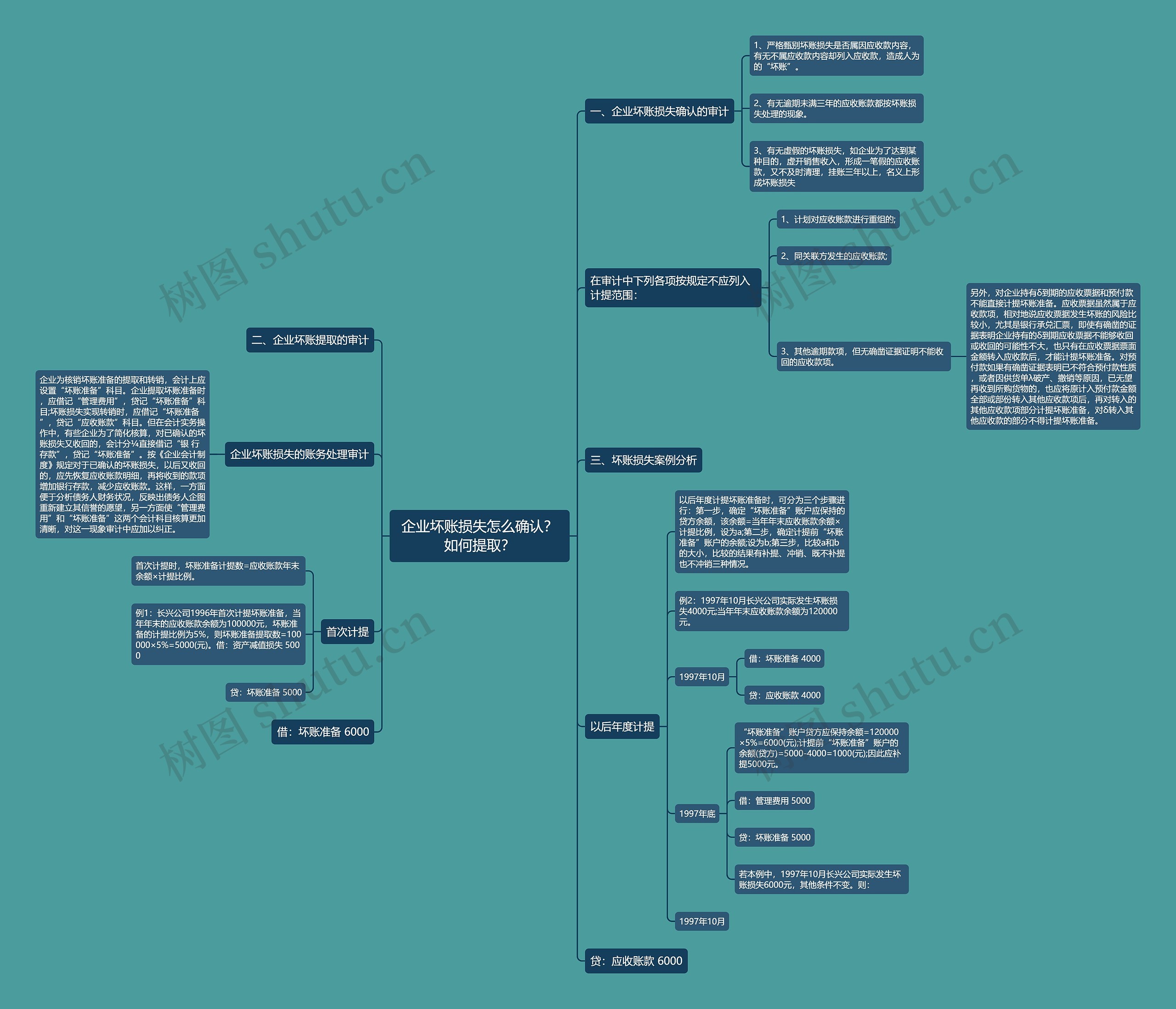 企业坏账损失怎么确认？如何提取？思维导图