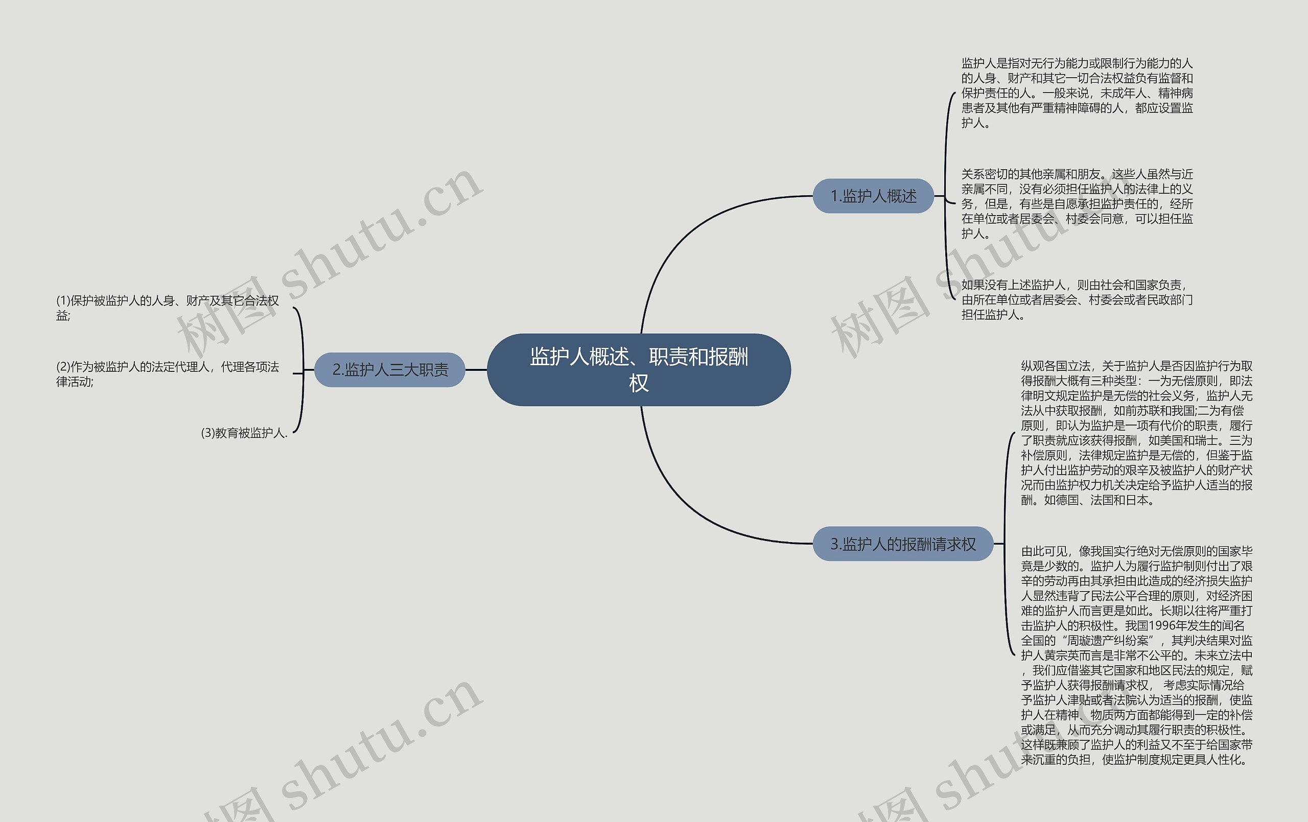 监护人概述、职责和报酬权思维导图
