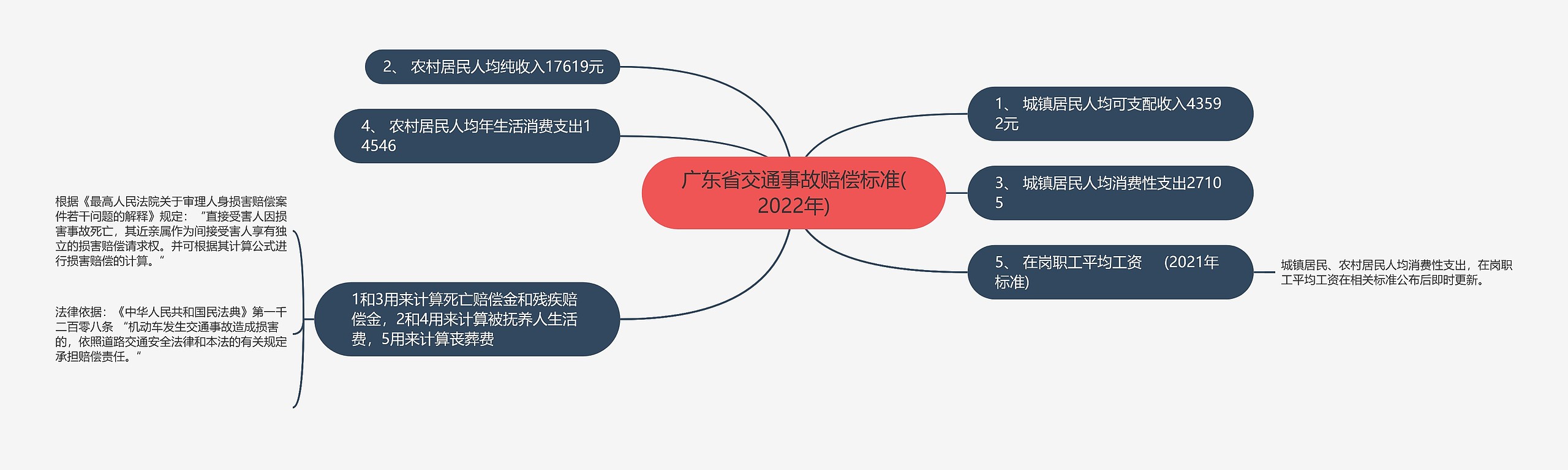 广东省交通事故赔偿标准(2022年)思维导图