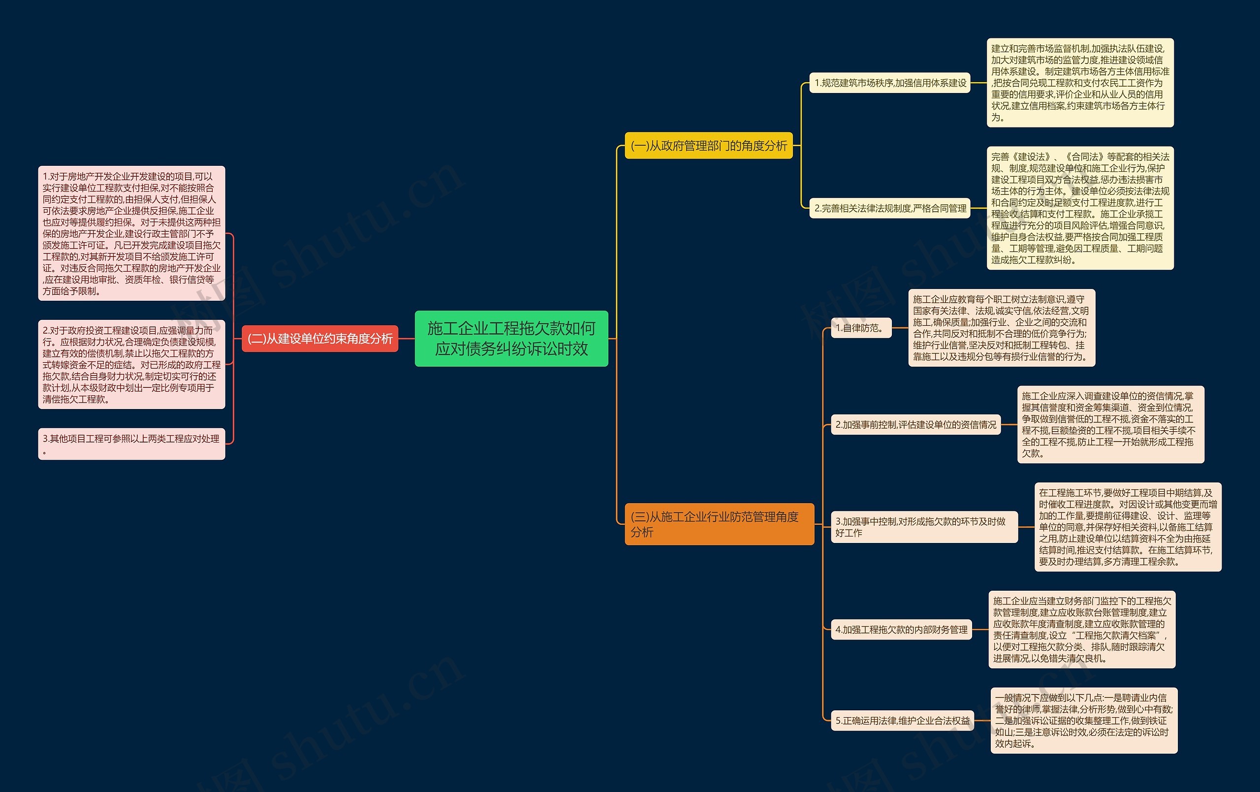 施工企业工程拖欠款如何应对债务纠纷诉讼时效思维导图高清图 施工企业工程拖欠款如何应对债务纠纷诉讼时效思维导图