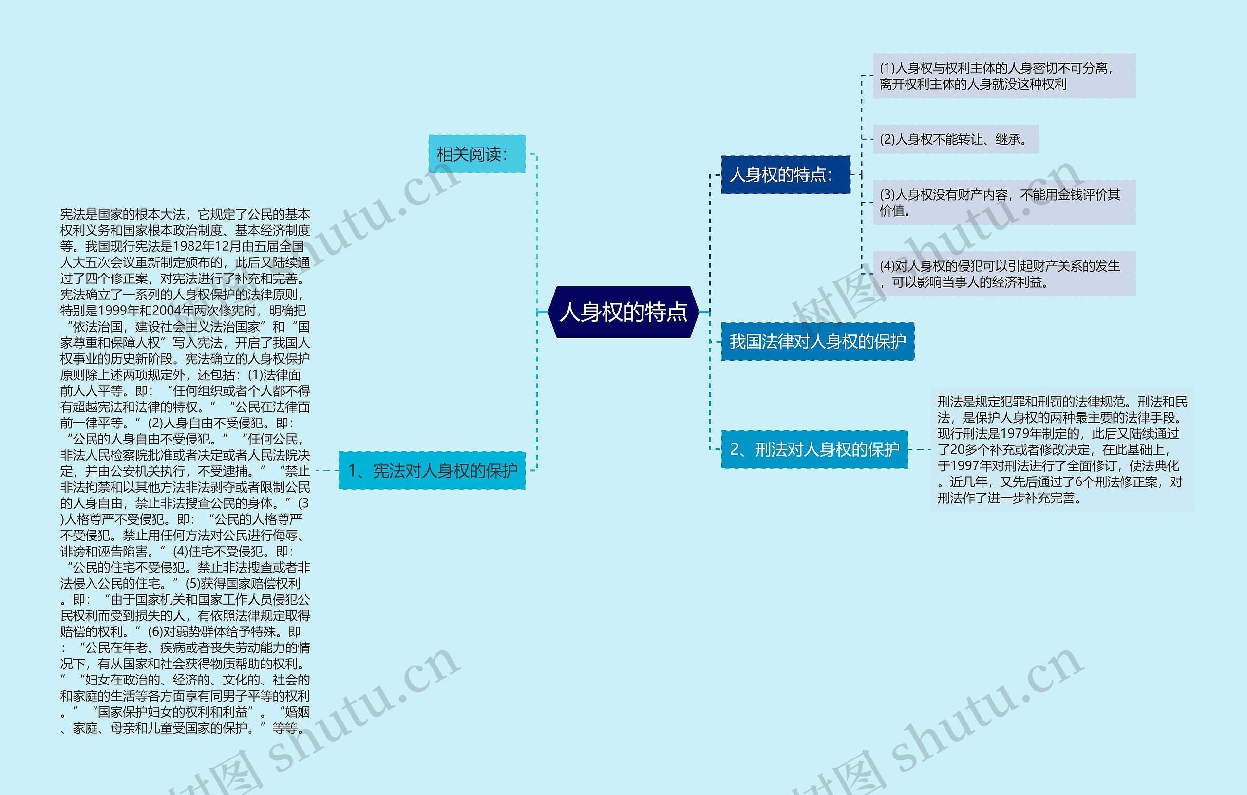 人身权的特点思维导图