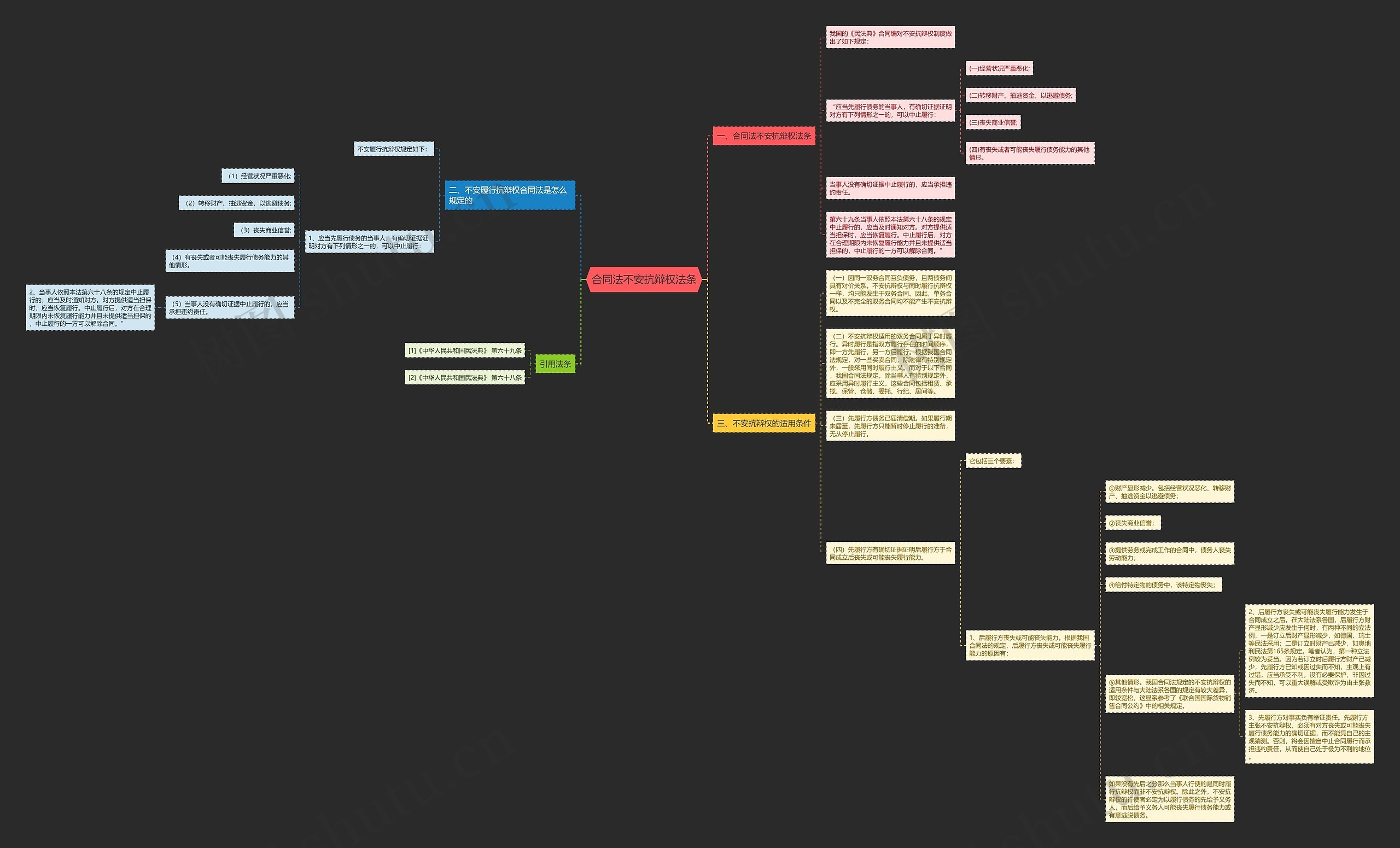 合同法不安抗辩权法条思维导图