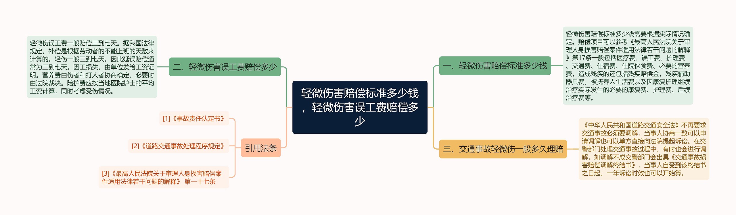 轻微伤害赔偿标准多少钱，轻微伤害误工费赔偿多少思维导图