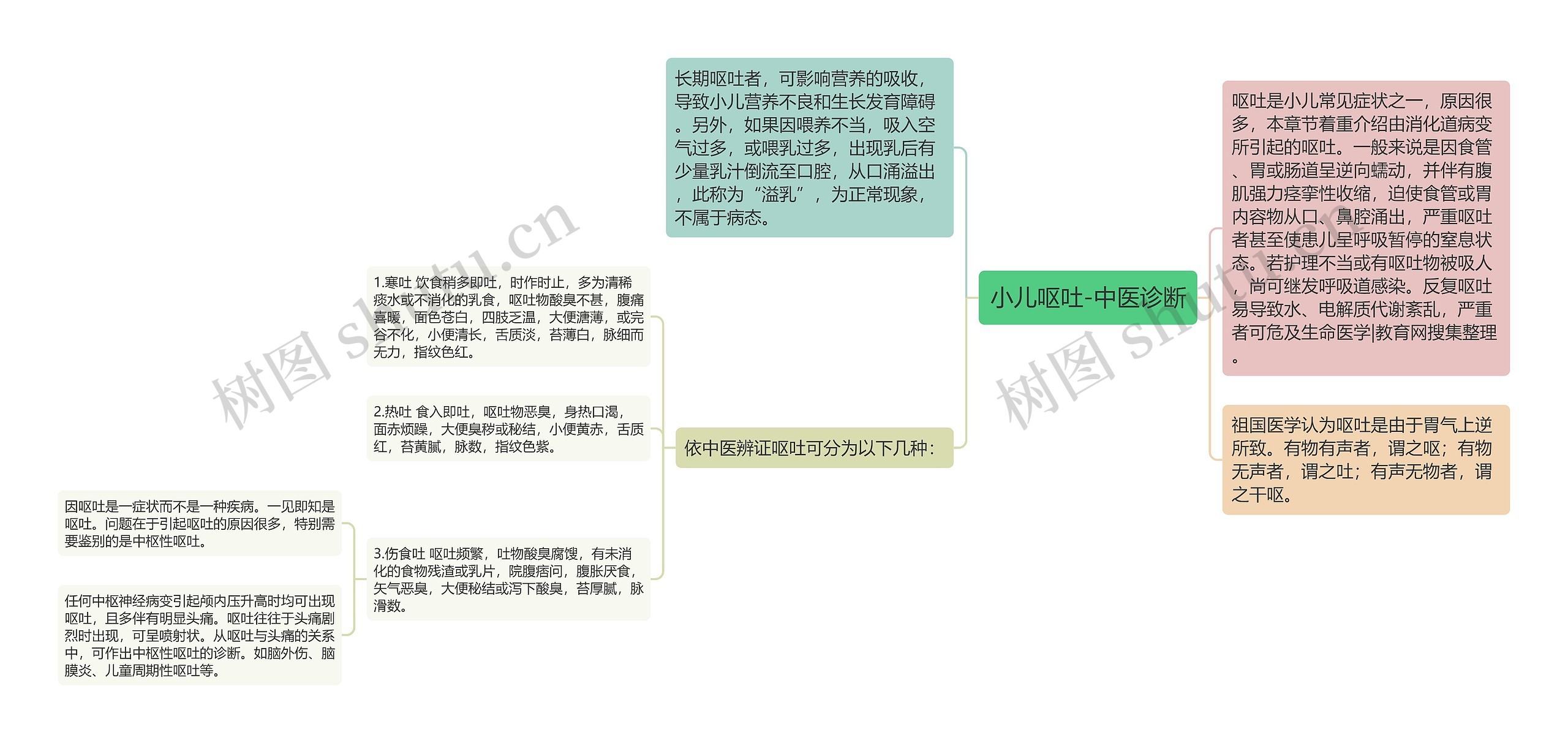 小儿呕吐-中医诊断思维导图