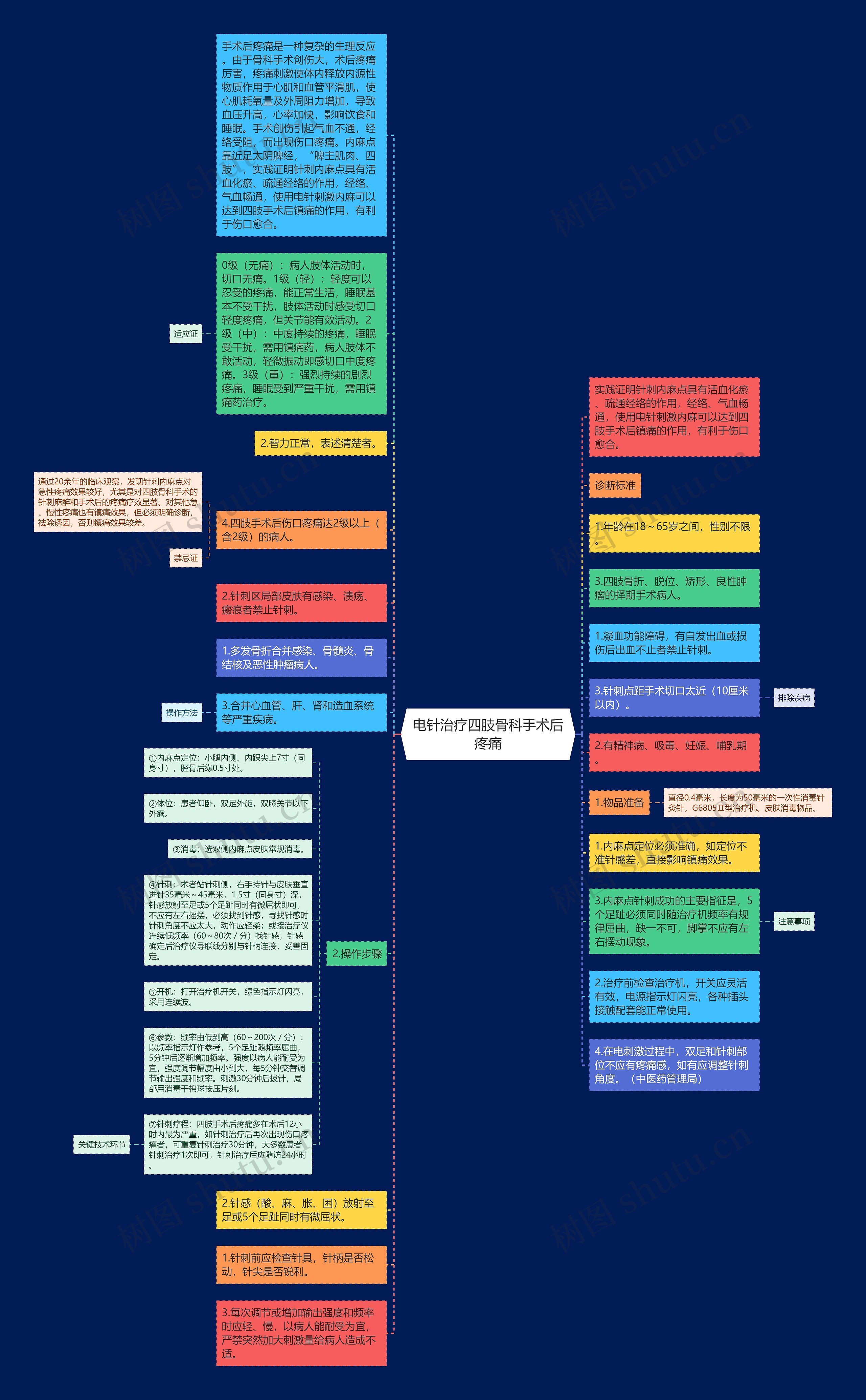 电针治疗四肢骨科手术后疼痛思维导图