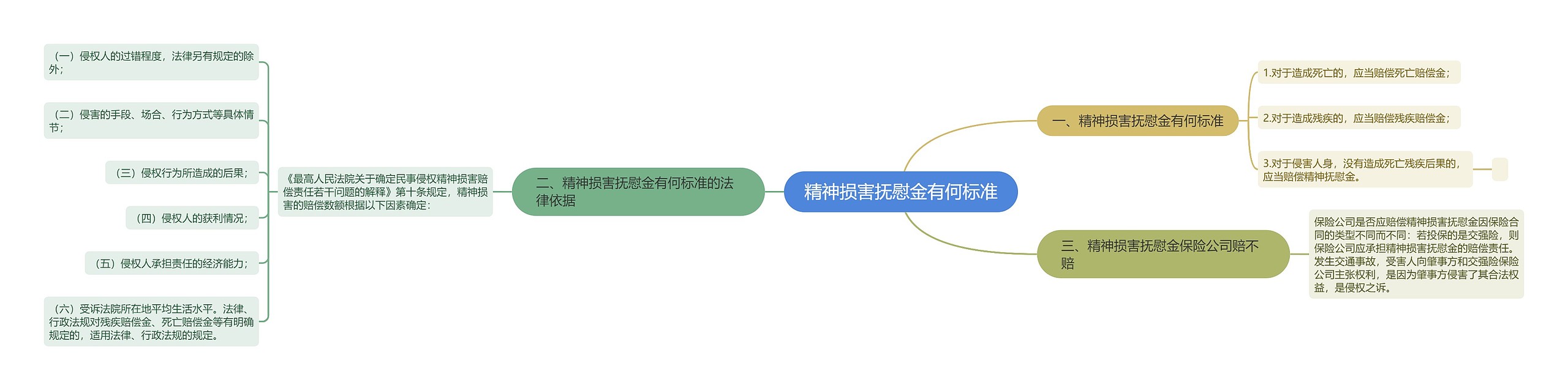 精神损害抚慰金有何标准思维导图