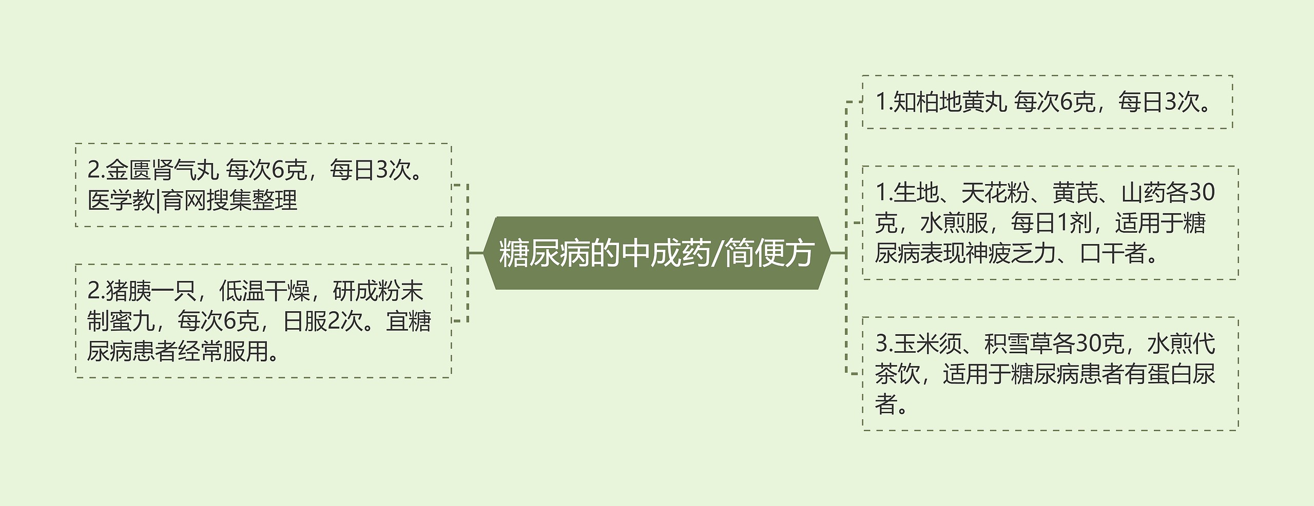 糖尿病的中成药/简便方