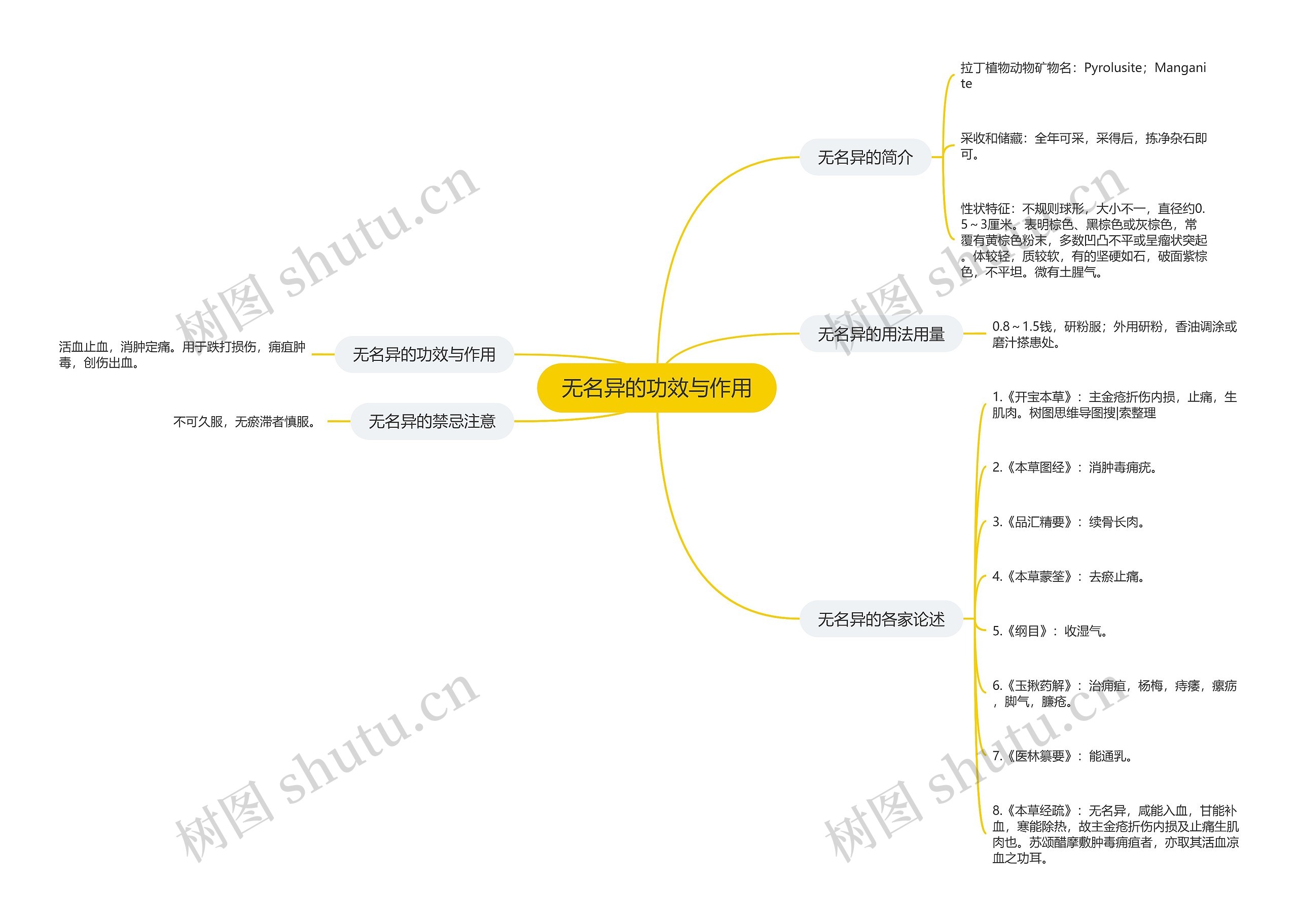 无名异的功效与作用思维导图
