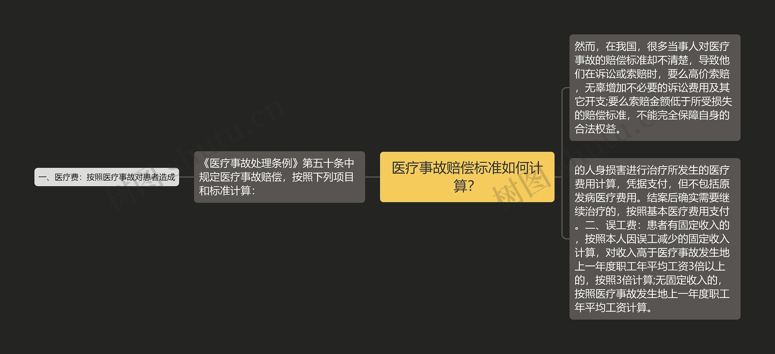 医疗事故赔偿标准如何计算？思维导图