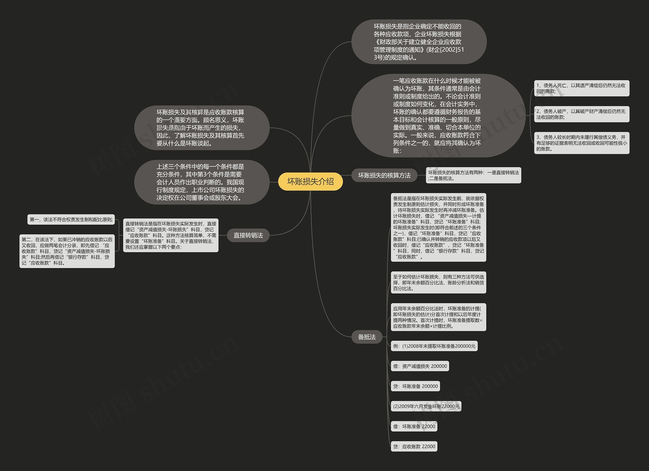 坏账损失介绍思维导图
