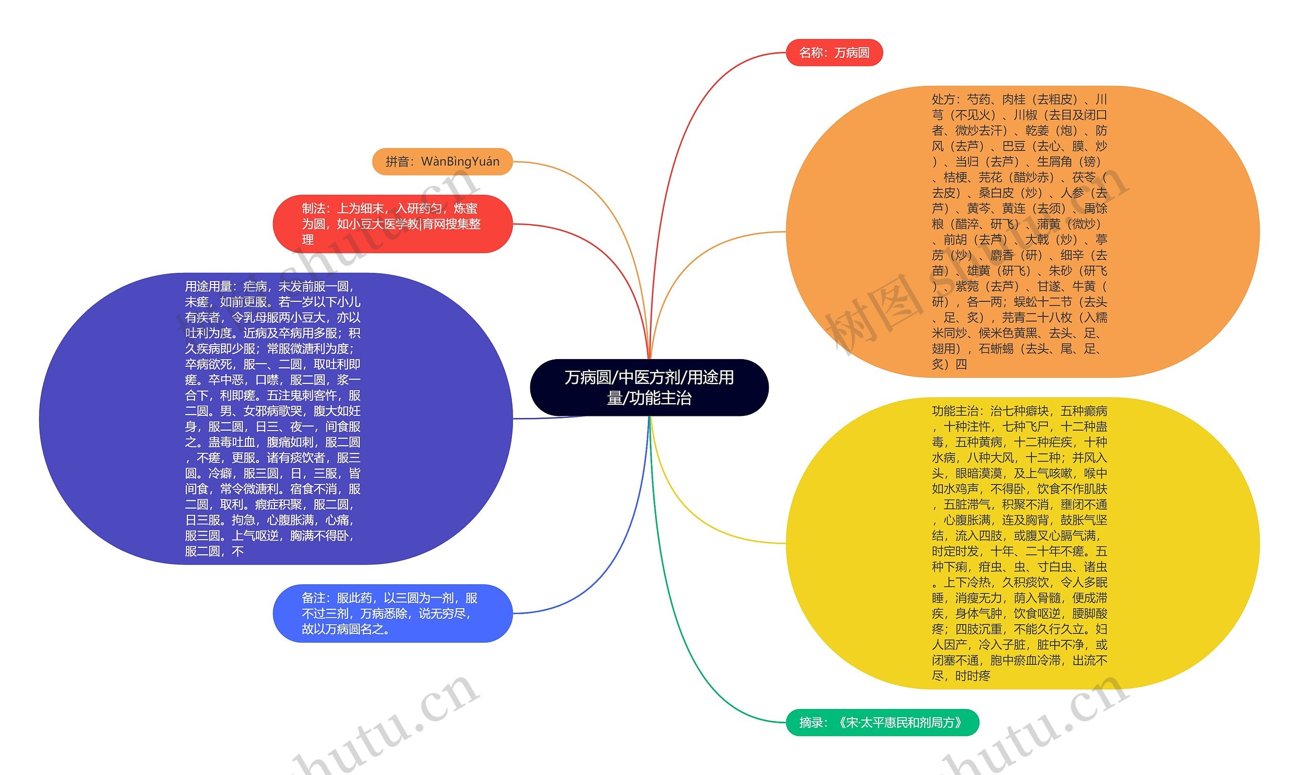 万病圆/中医方剂/用途用量/功能主治思维导图