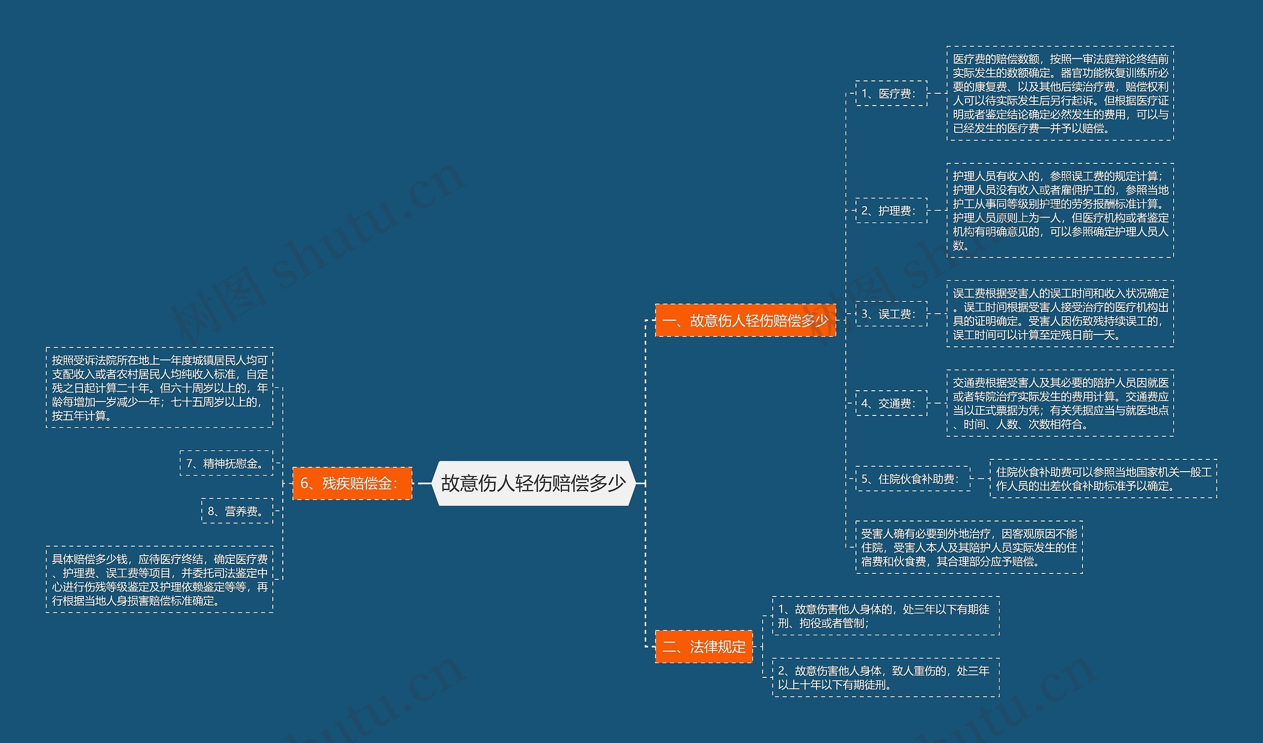 故意伤人轻伤赔偿多少思维导图