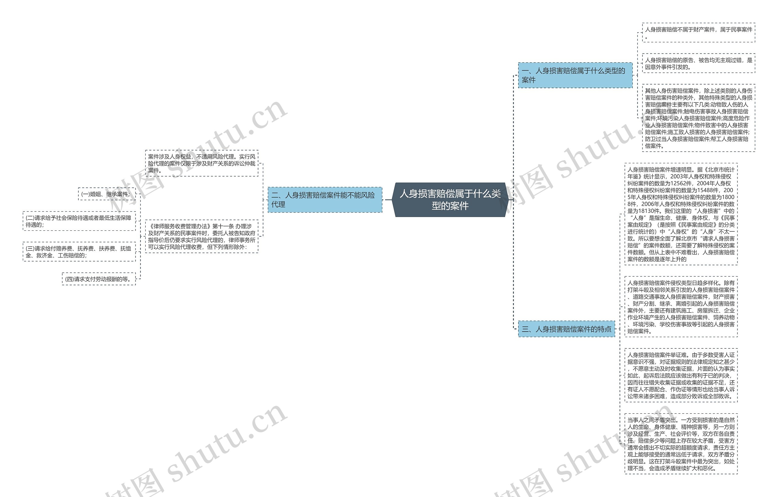 人身损害赔偿属于什么类型的案件思维导图