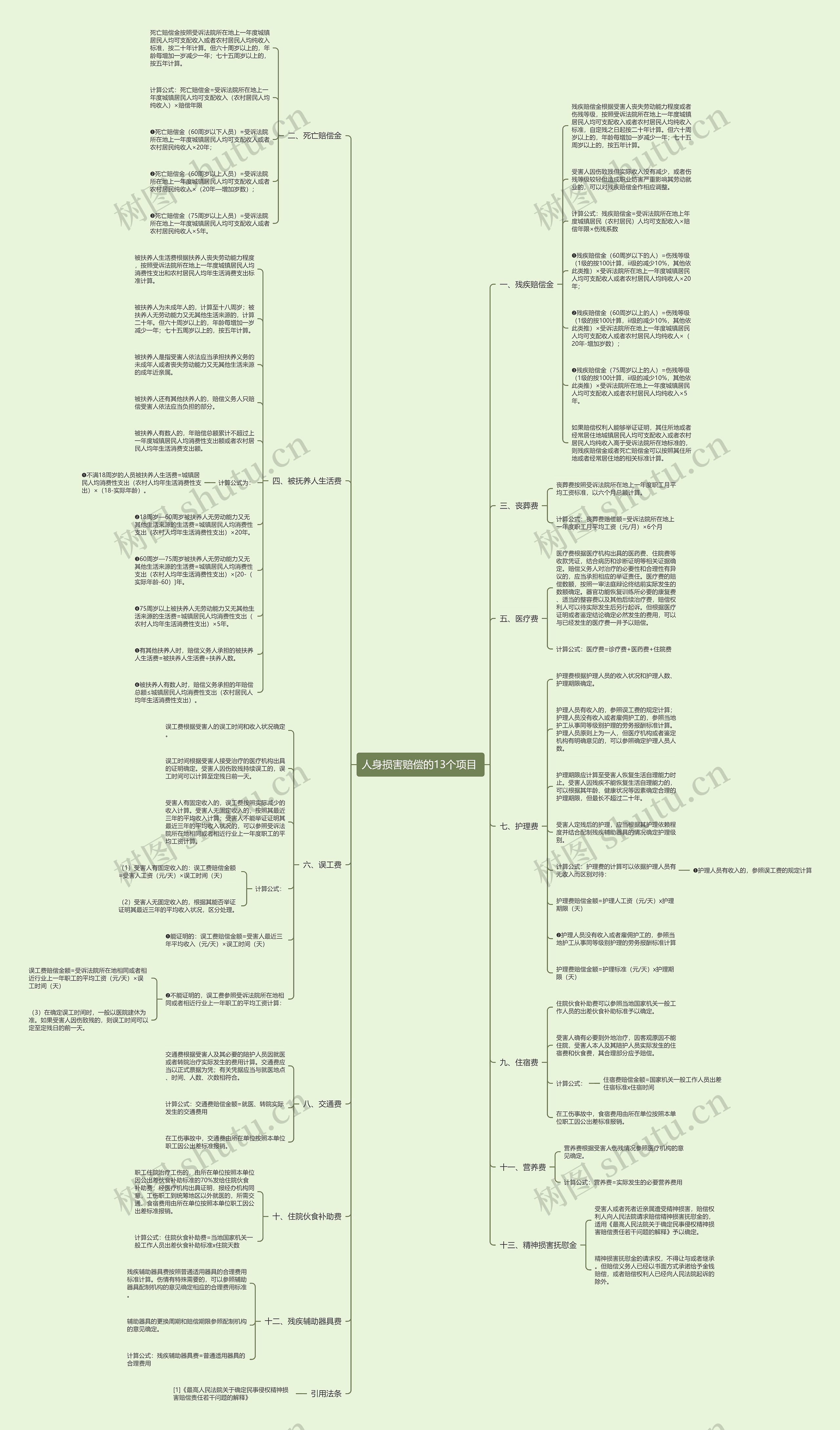 人身损害赔偿的13个项目 思维导图