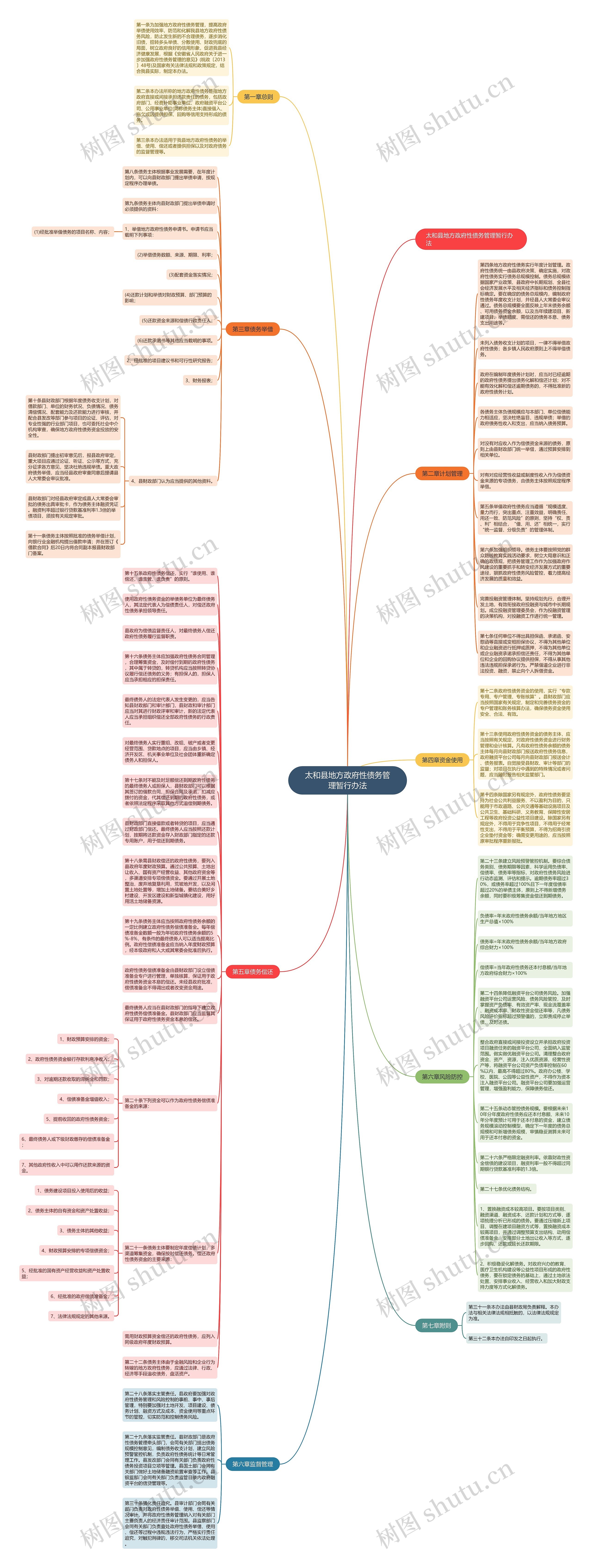 太和县地方政府性债务管理暂行办法思维导图
