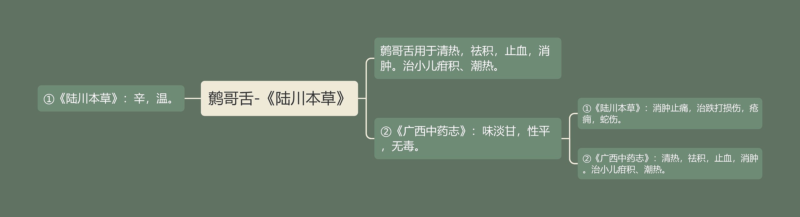 鹩哥舌-《陆川本草》 鹩哥舌-《陆川本草》