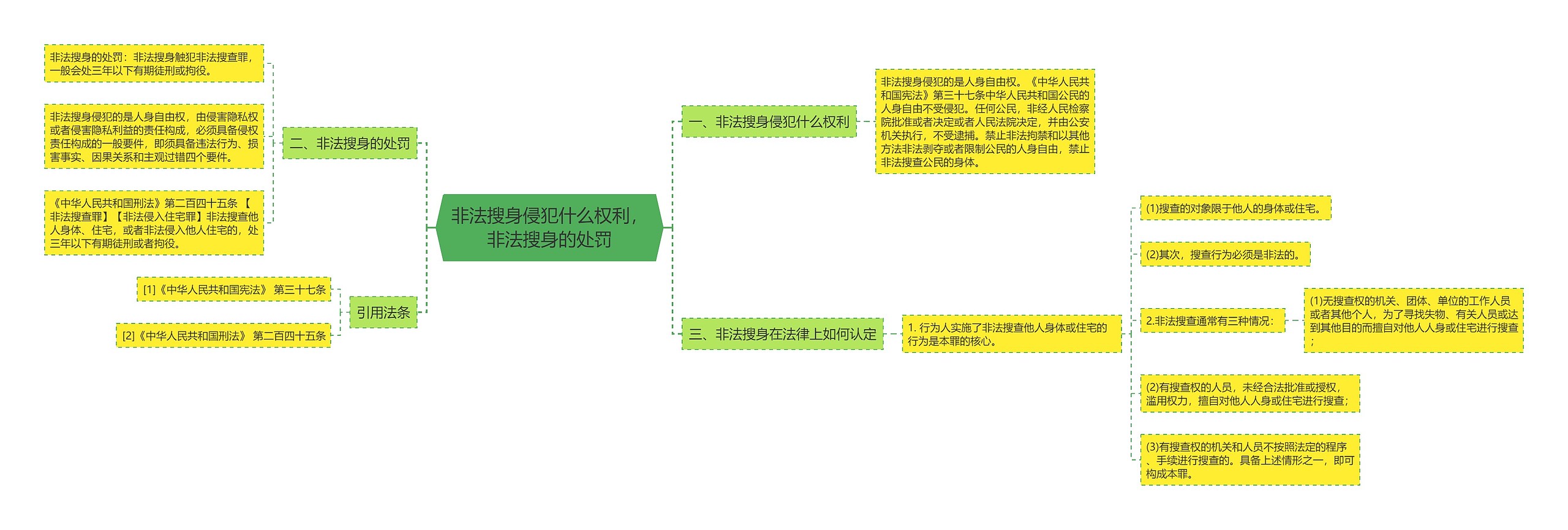 非法搜身侵犯什么权利，非法搜身的处罚