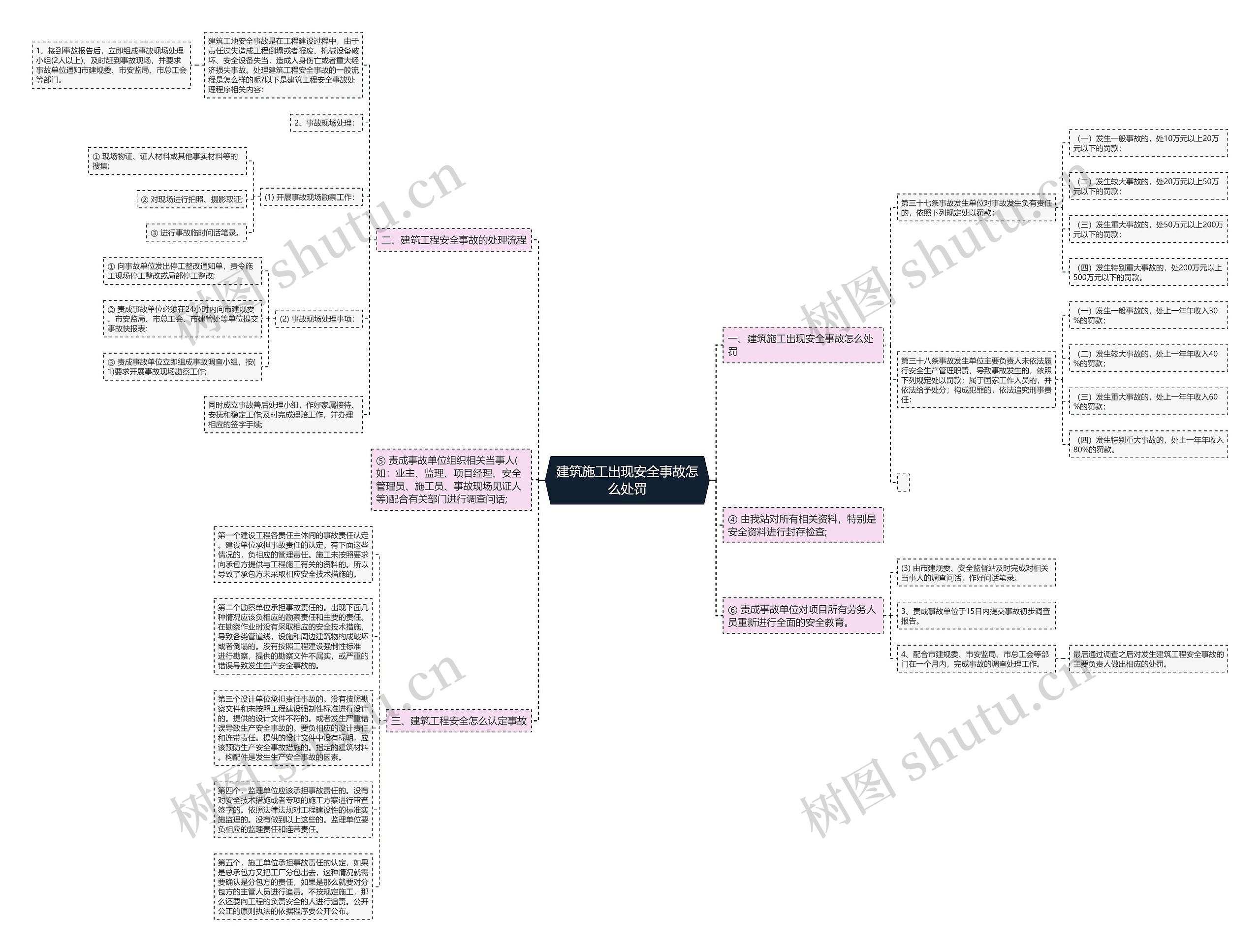 建筑施工出现安全事故怎么处罚思维导图