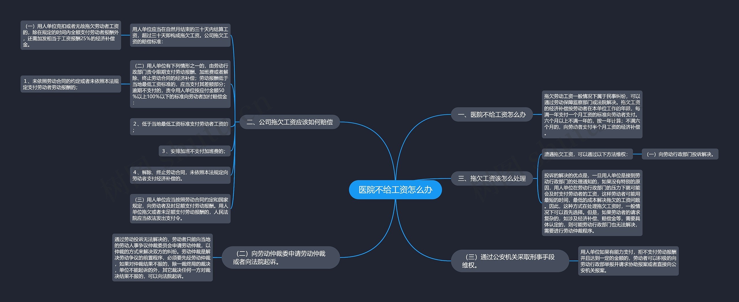 医院不给工资怎么办思维导图