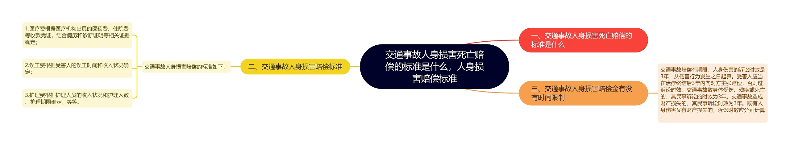 交通事故人身损害死亡赔偿的标准是什么，人身损害赔偿标准思维导图