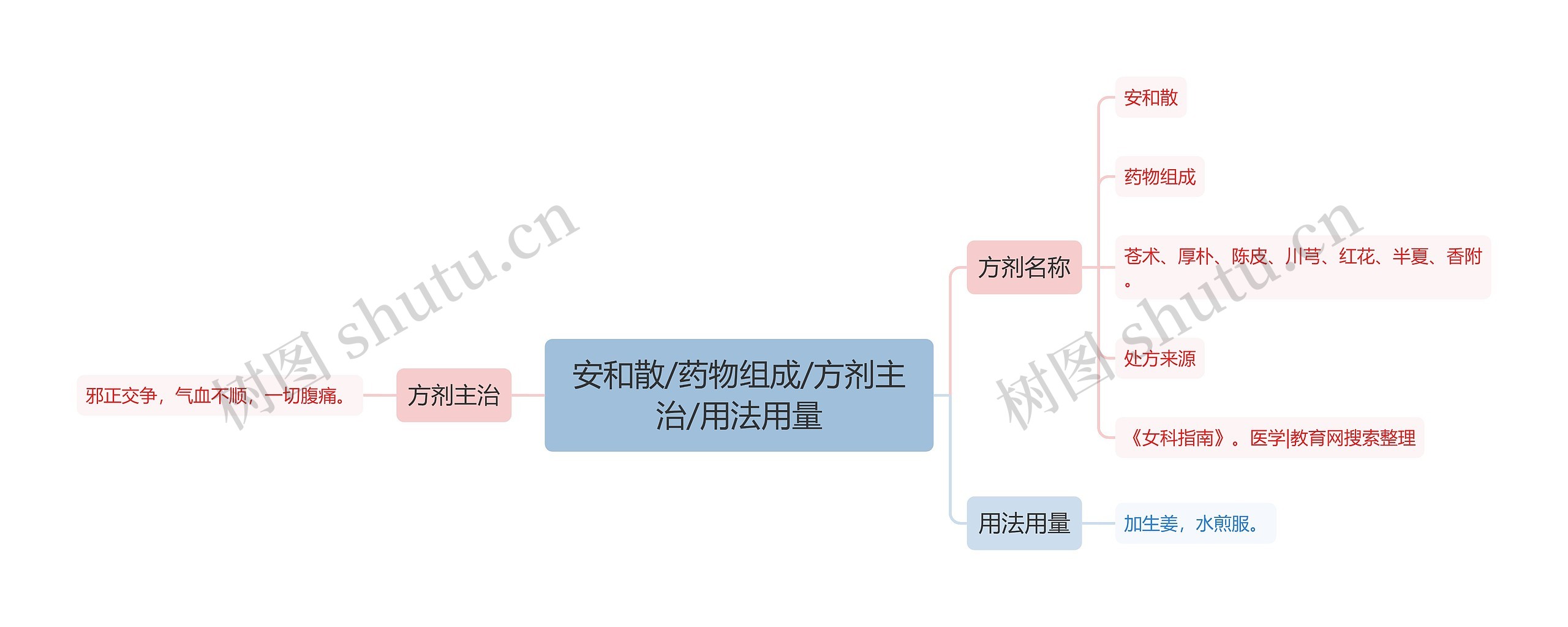 安和散/药物组成/方剂主治/用法用量思维导图