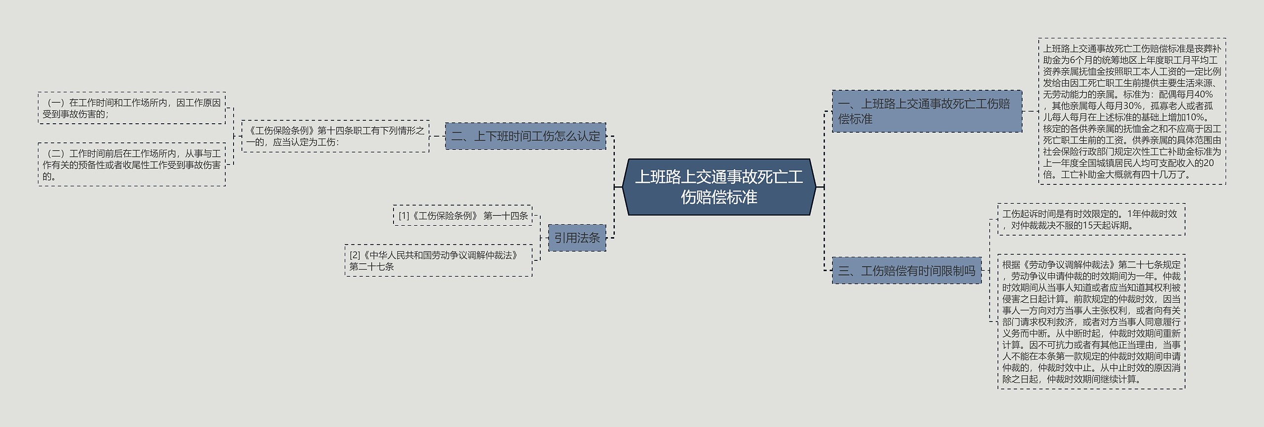 上班路上交通事故死亡工伤赔偿标准思维导图