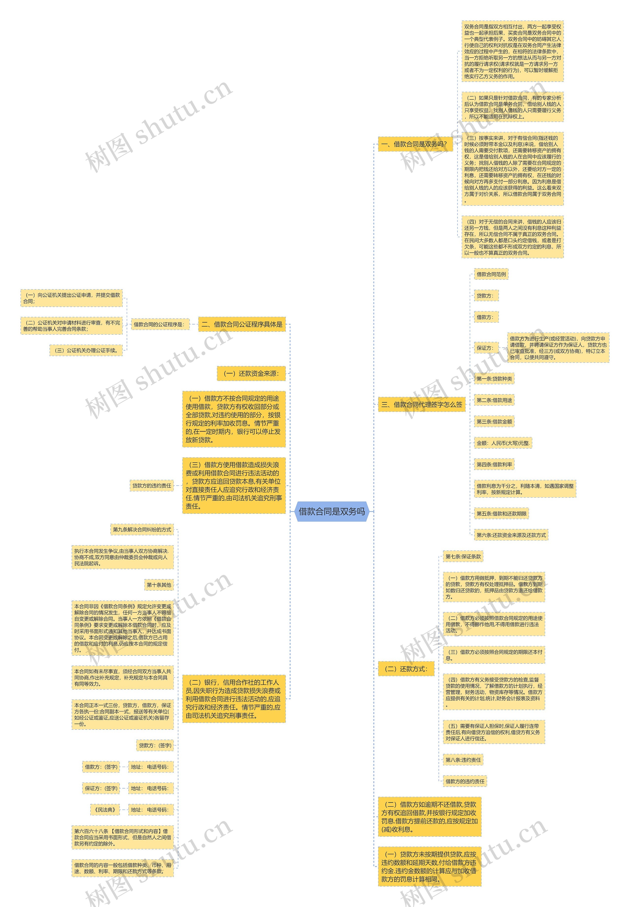 借款合同是双务吗思维导图