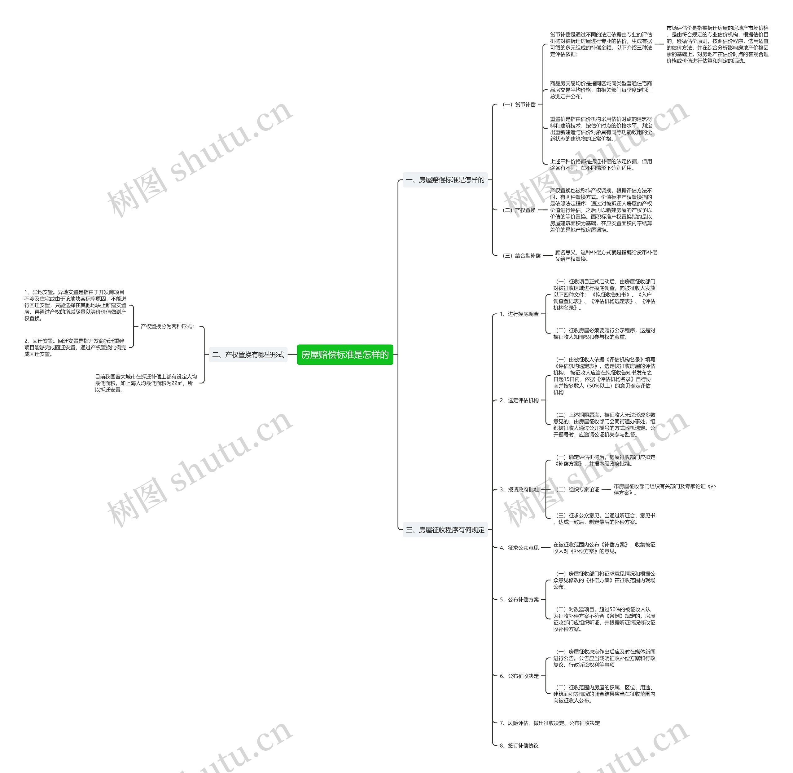 房屋赔偿标准是怎样的思维导图