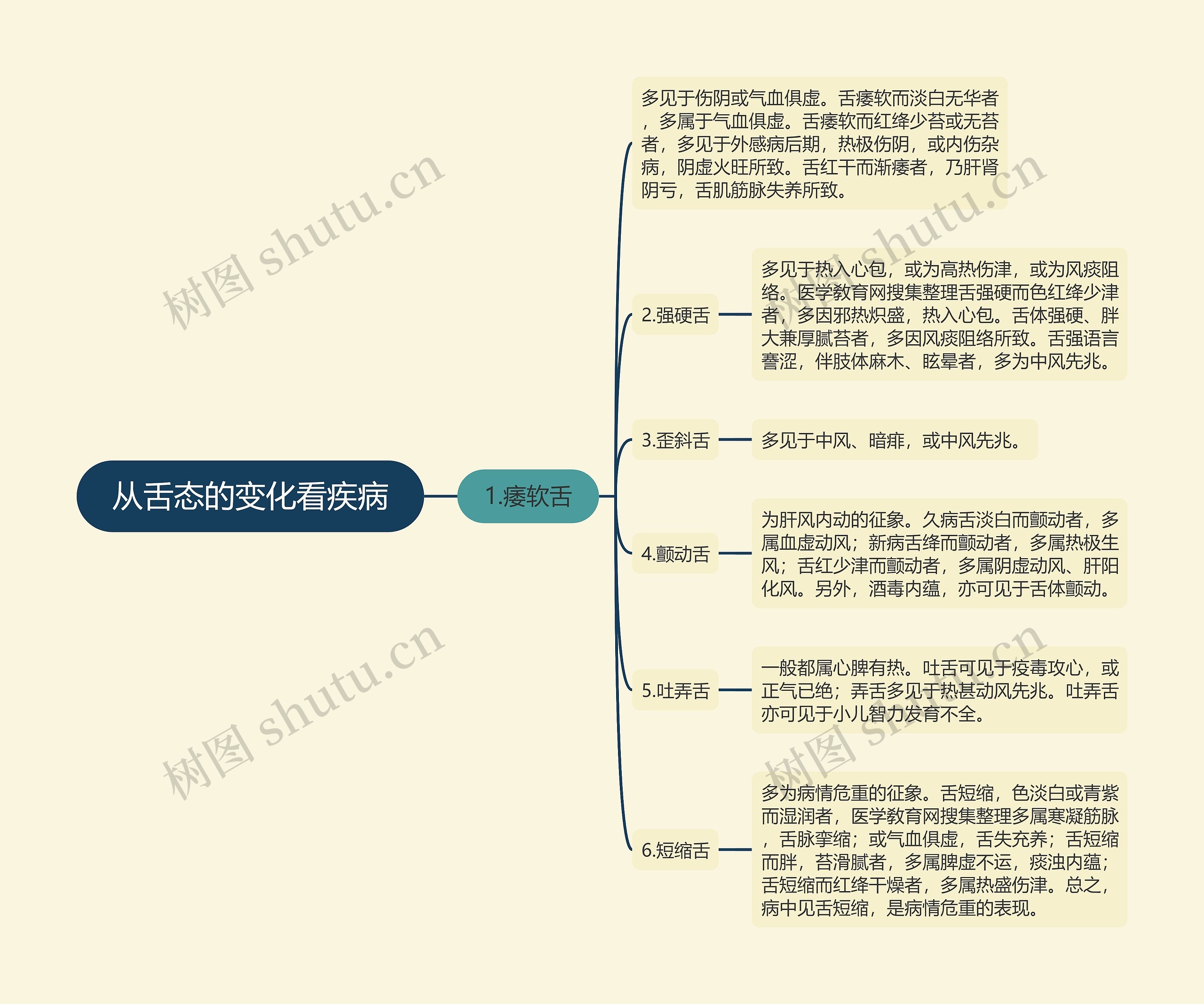 从舌态的变化看疾病