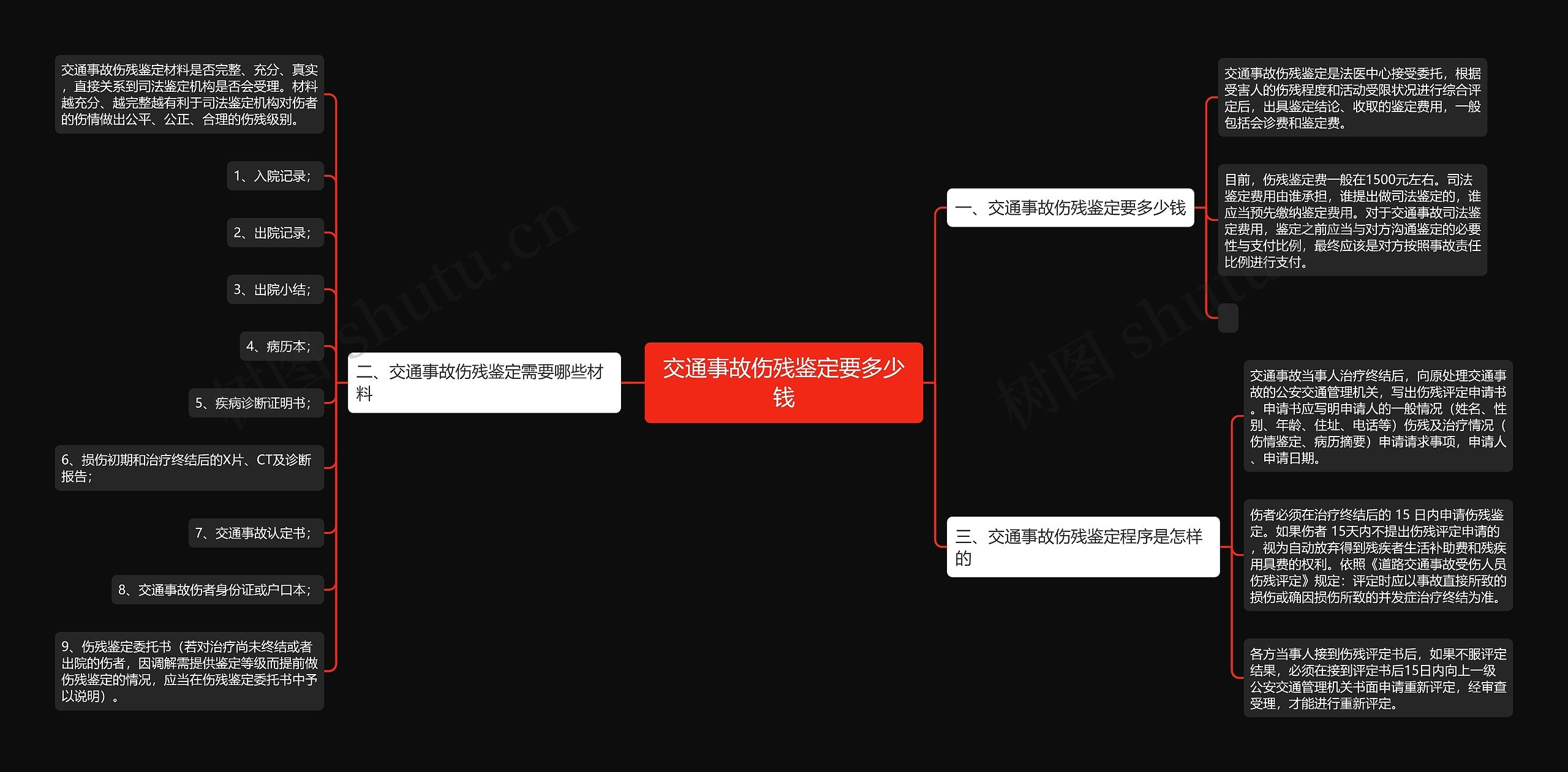 交通事故伤残鉴定要多少钱思维导图