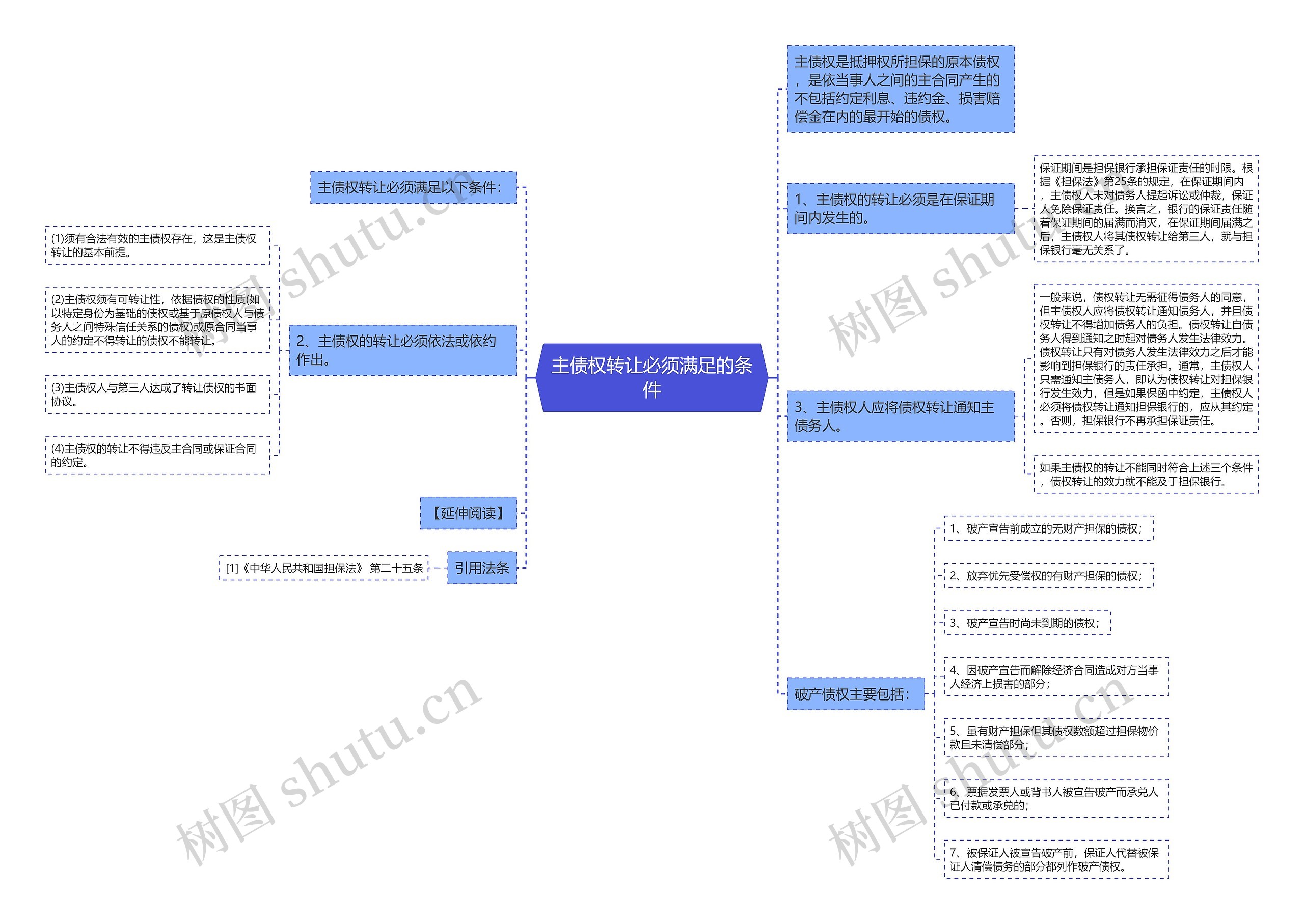 主债权转让必须满足的条件思维导图