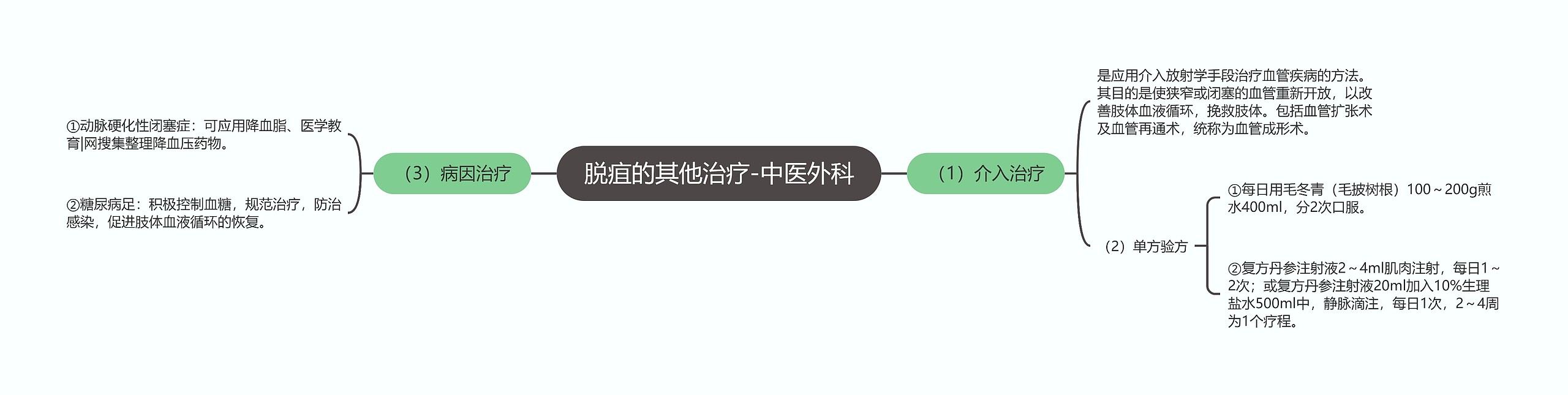 脱疽的其他治疗-中医外科
