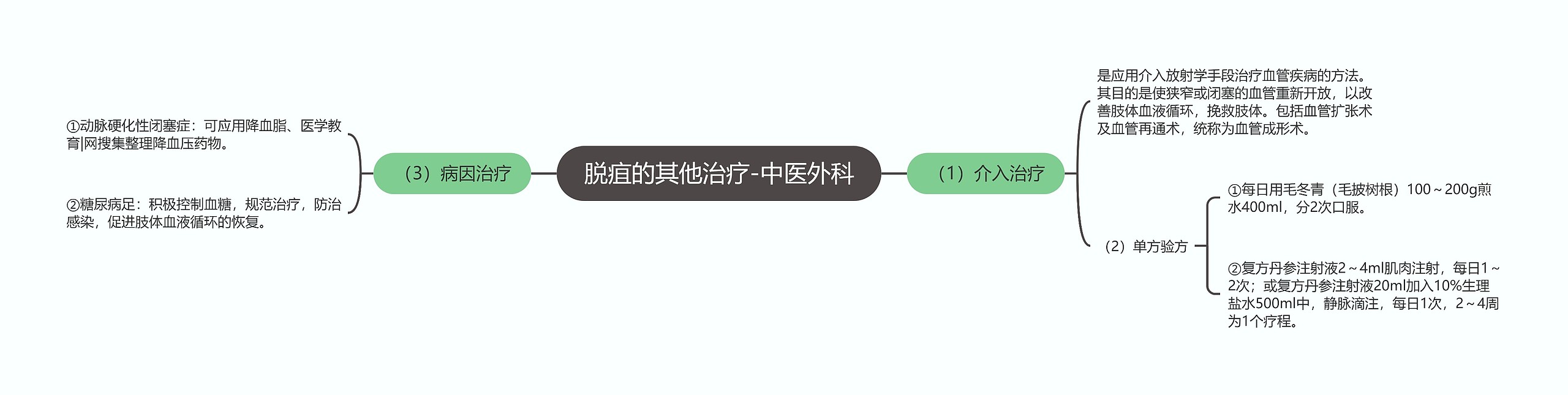 脱疽的其他治疗-中医外科思维导图
