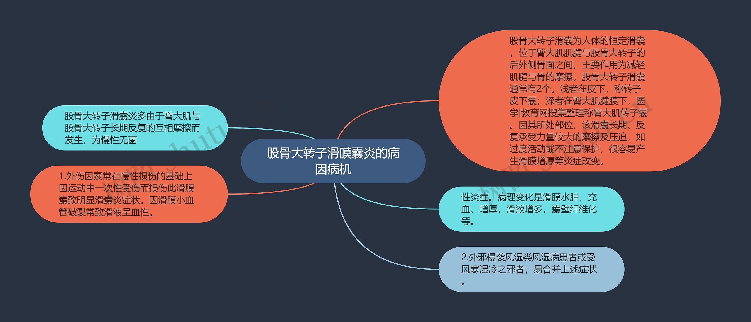 股骨大转子滑膜囊炎的病因病机思维导图