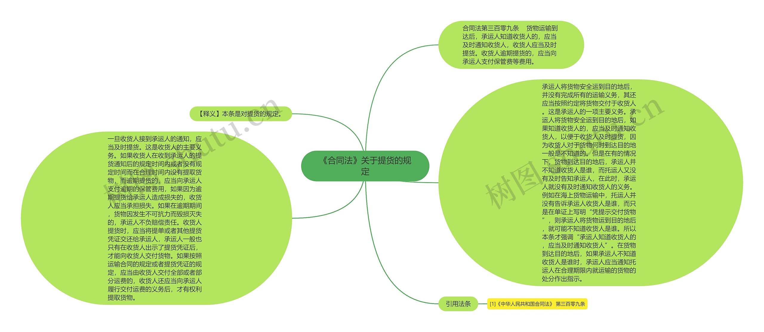 《合同法》关于提货的规定