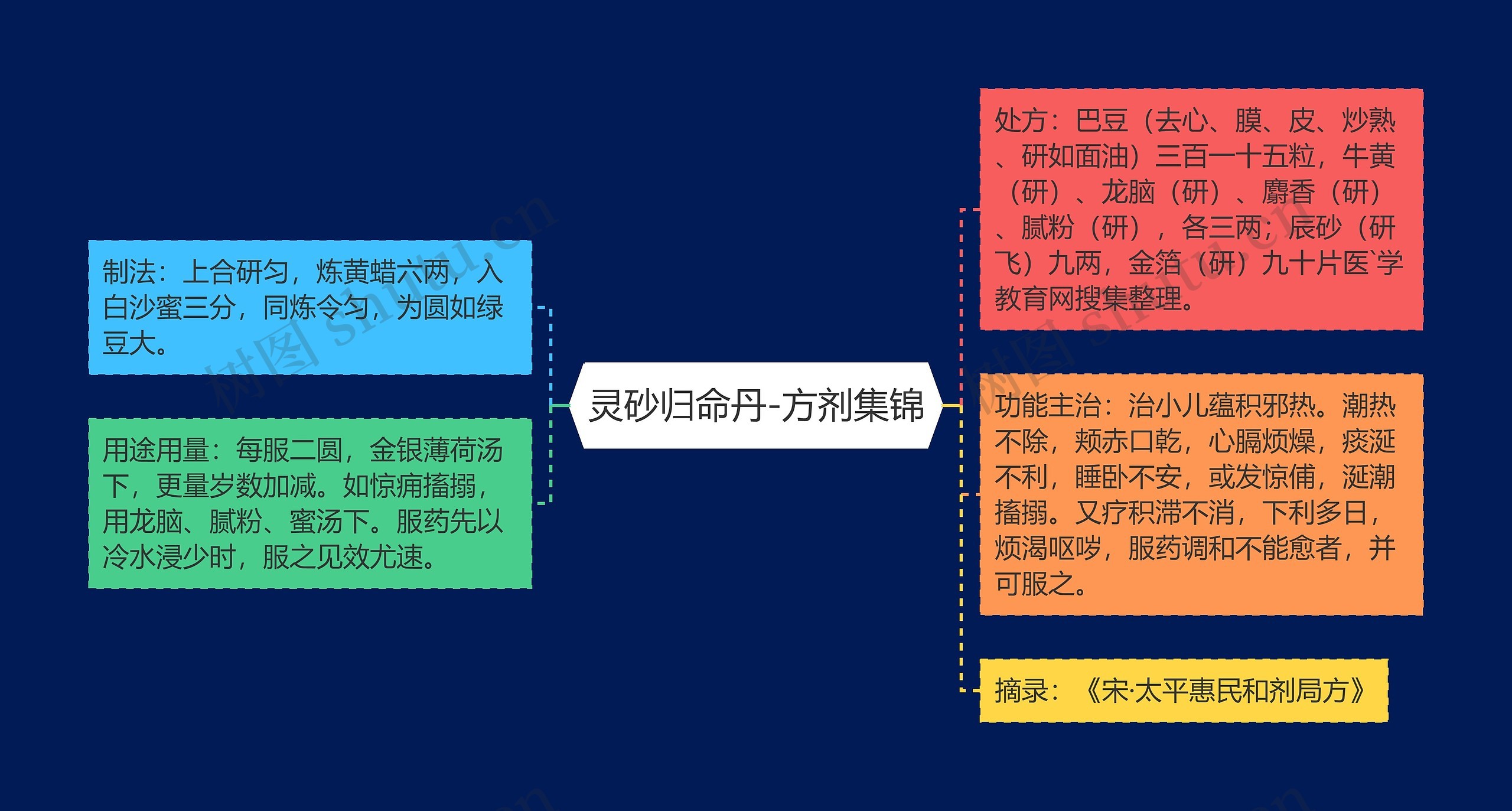 灵砂归命丹-方剂集锦思维导图