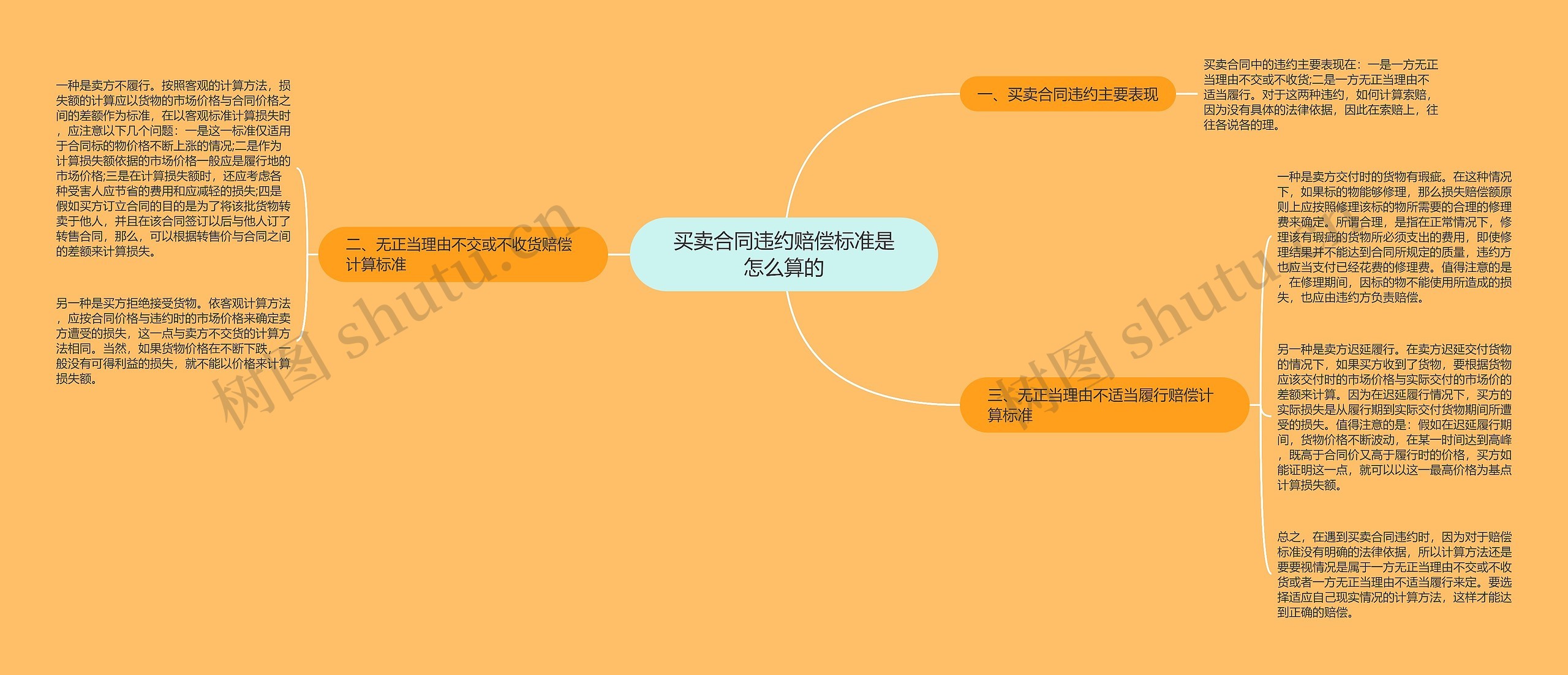 买卖合同违约赔偿标准是怎么算的思维导图