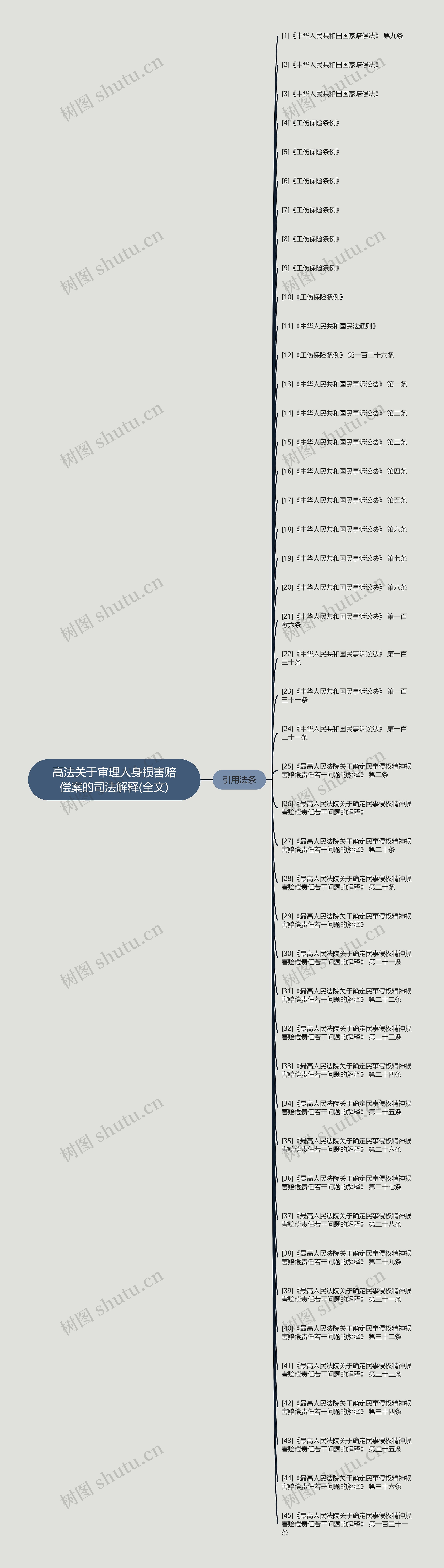 高法关于审理人身损害赔偿案的司法解释(全文)思维导图