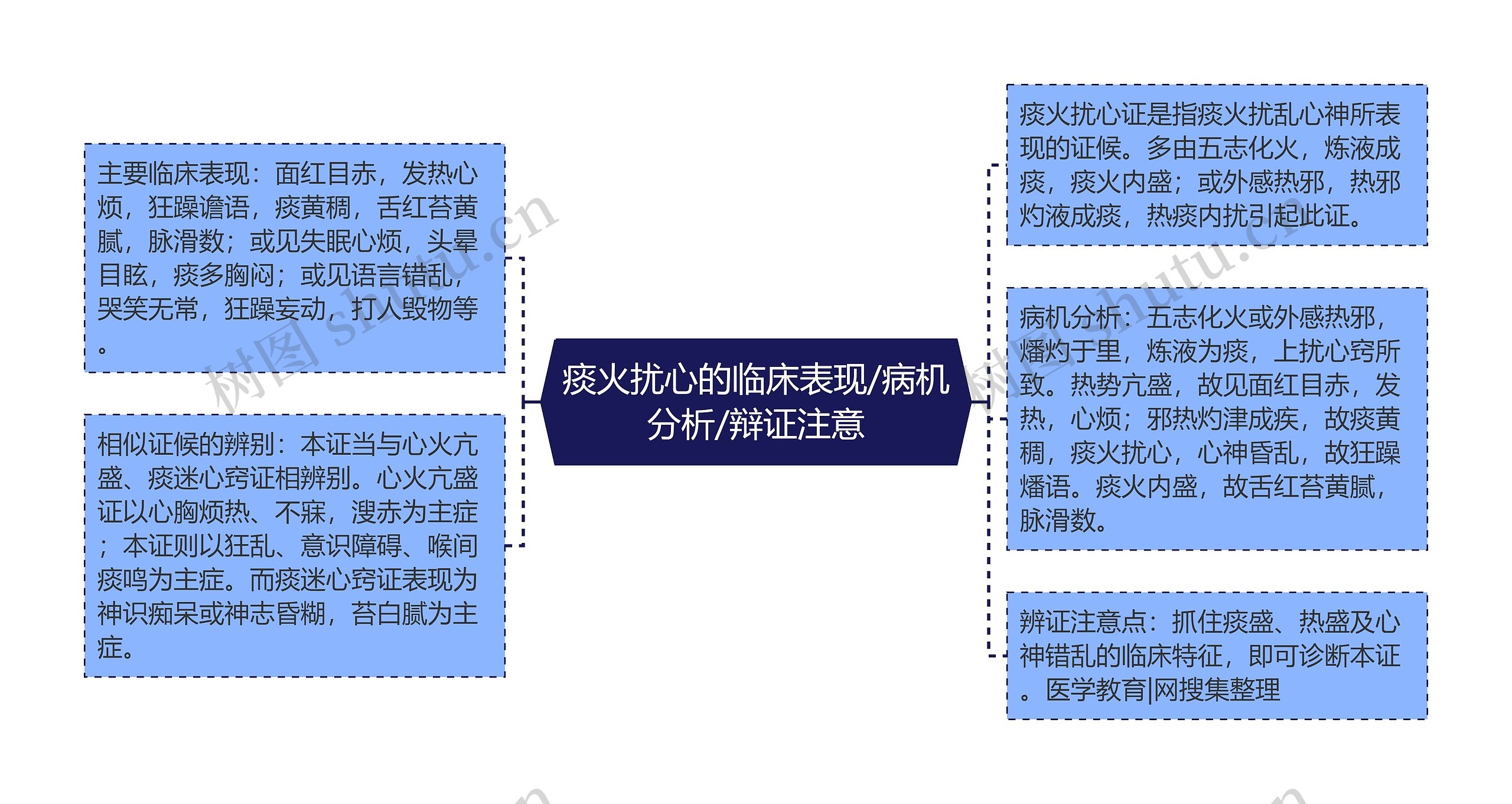 痰火扰心的临床表现/病机分析/辩证注意