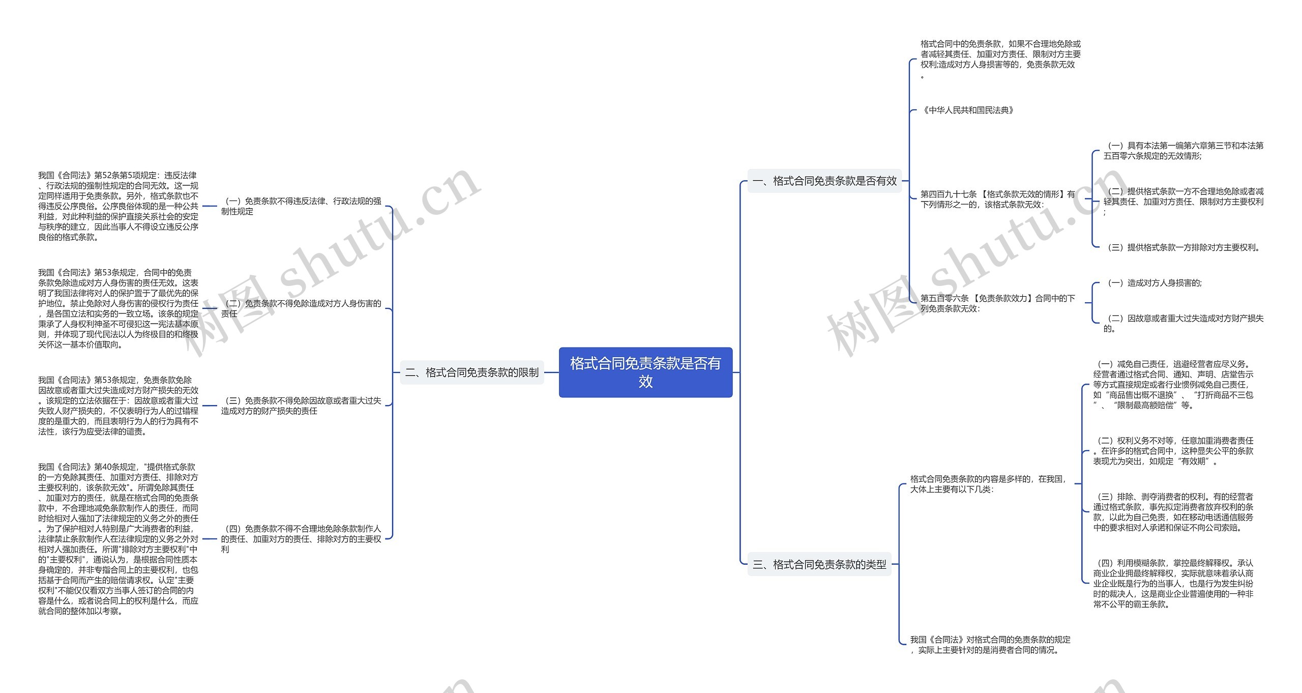 格式合同免责条款是否有效思维导图