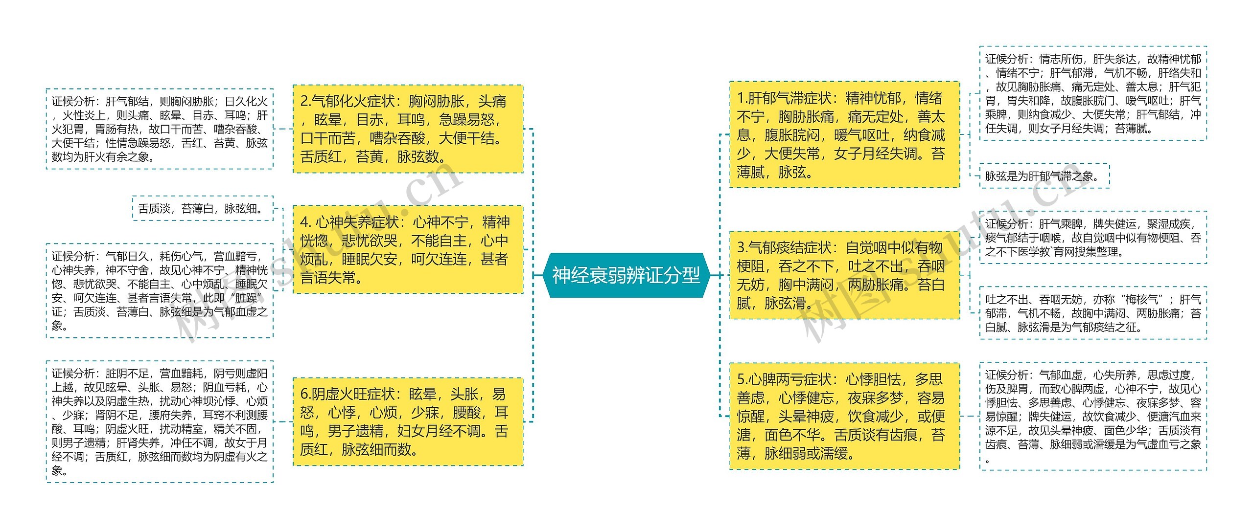 神经衰弱辨证分型思维导图