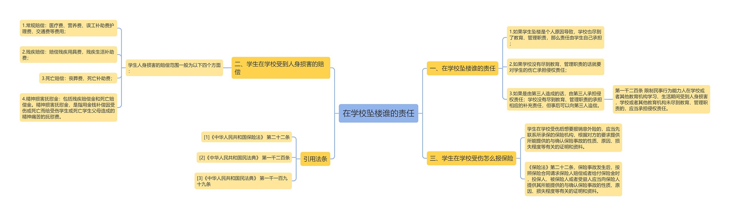 在学校坠楼谁的责任思维导图