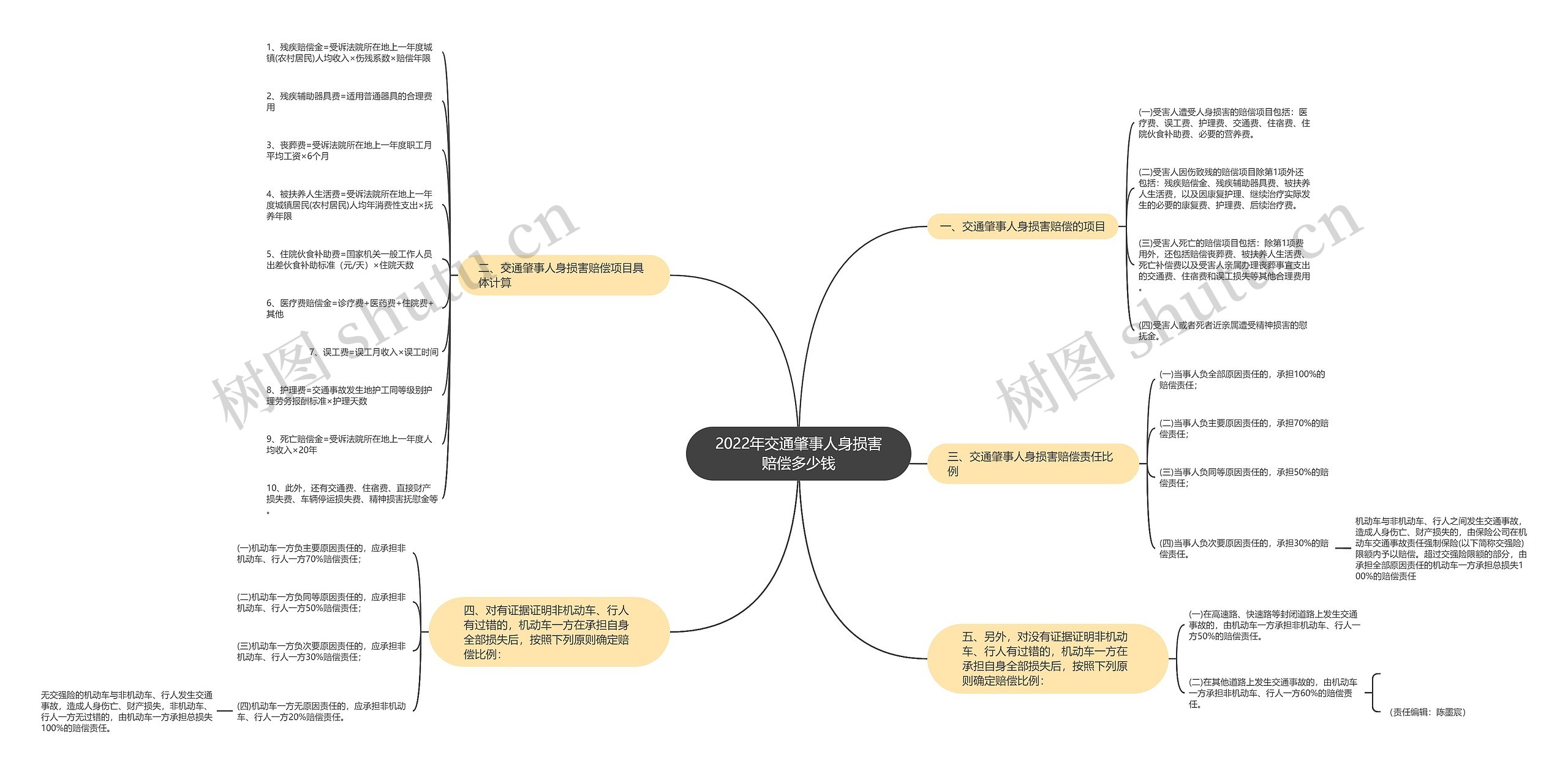 2022年交通肇事人身损害赔偿多少钱思维导图