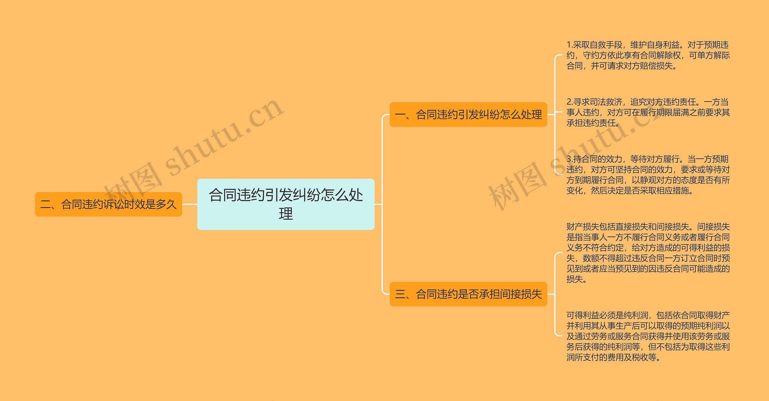 合同违约引发纠纷怎么处理思维导图