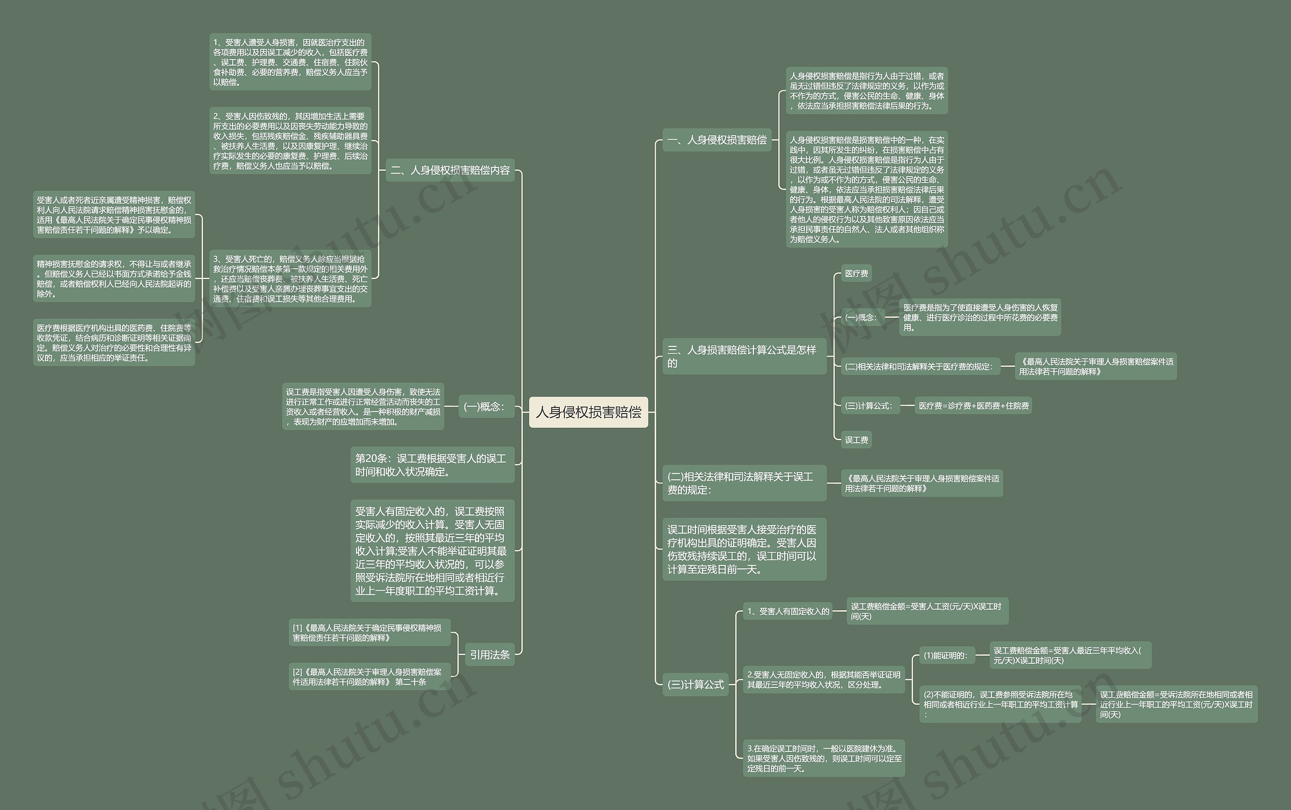 人身侵权损害赔偿思维导图