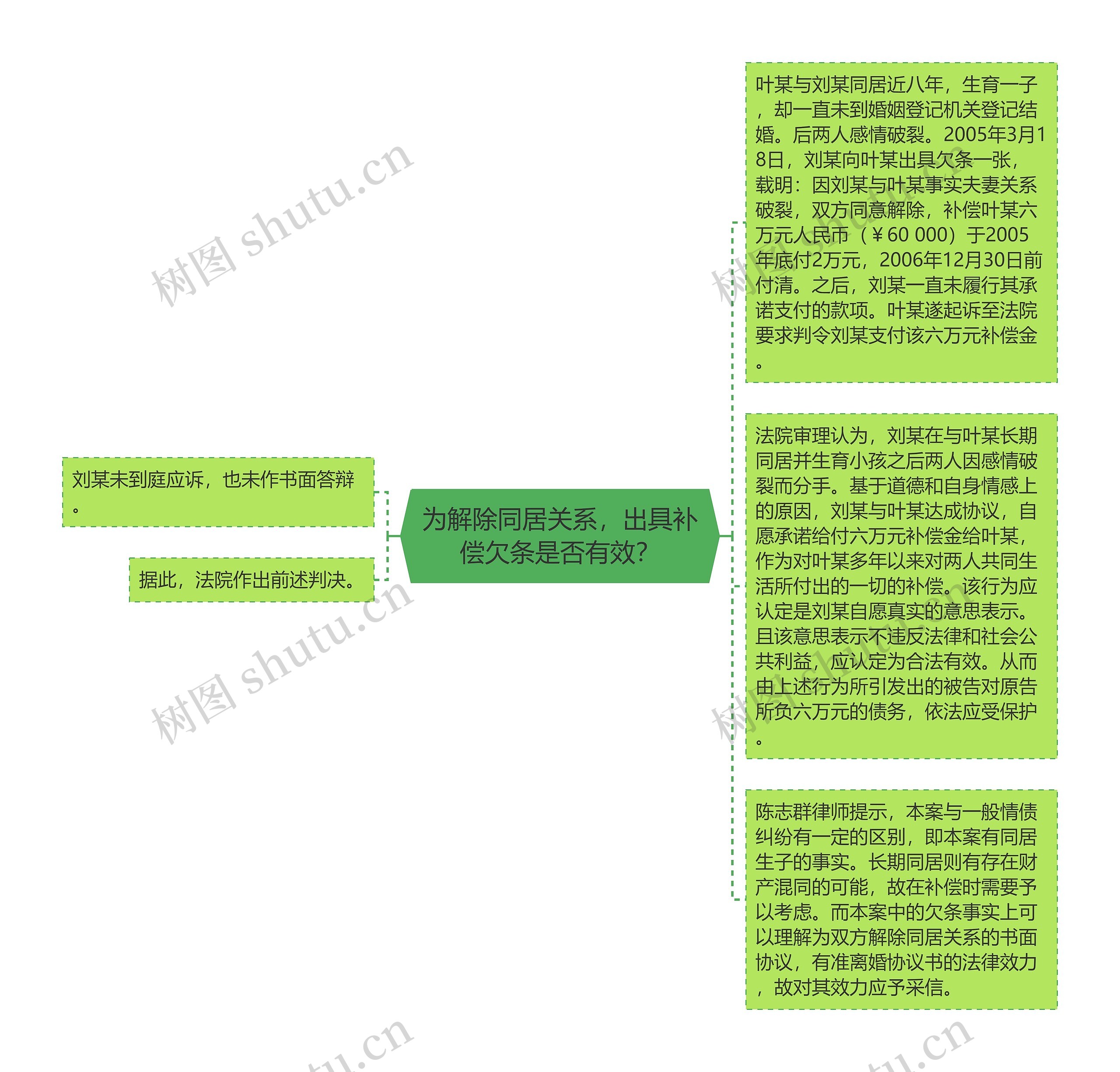 为解除同居关系，出具补偿欠条是否有效？思维导图