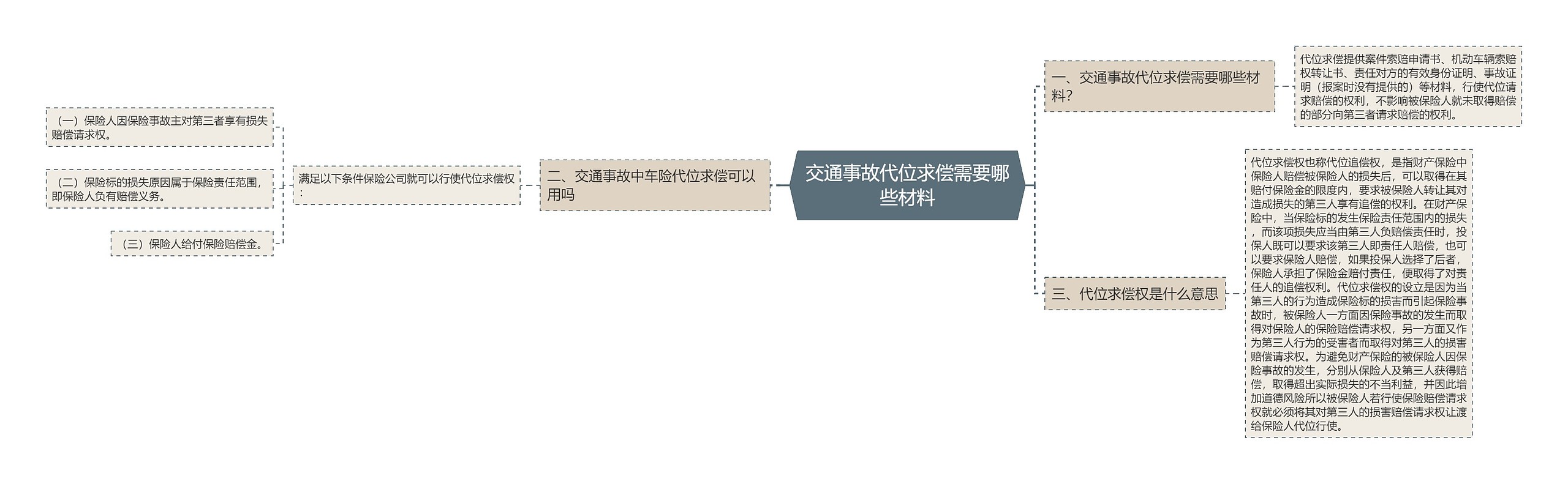 交通事故代位求偿需要哪些材料