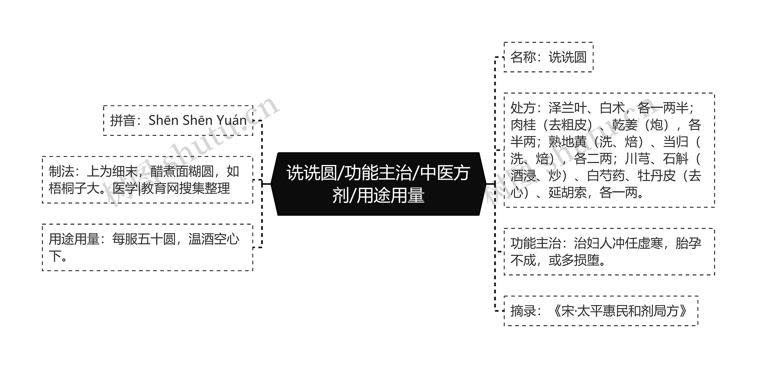 诜诜圆/功能主治/中医方剂/用途用量思维导图